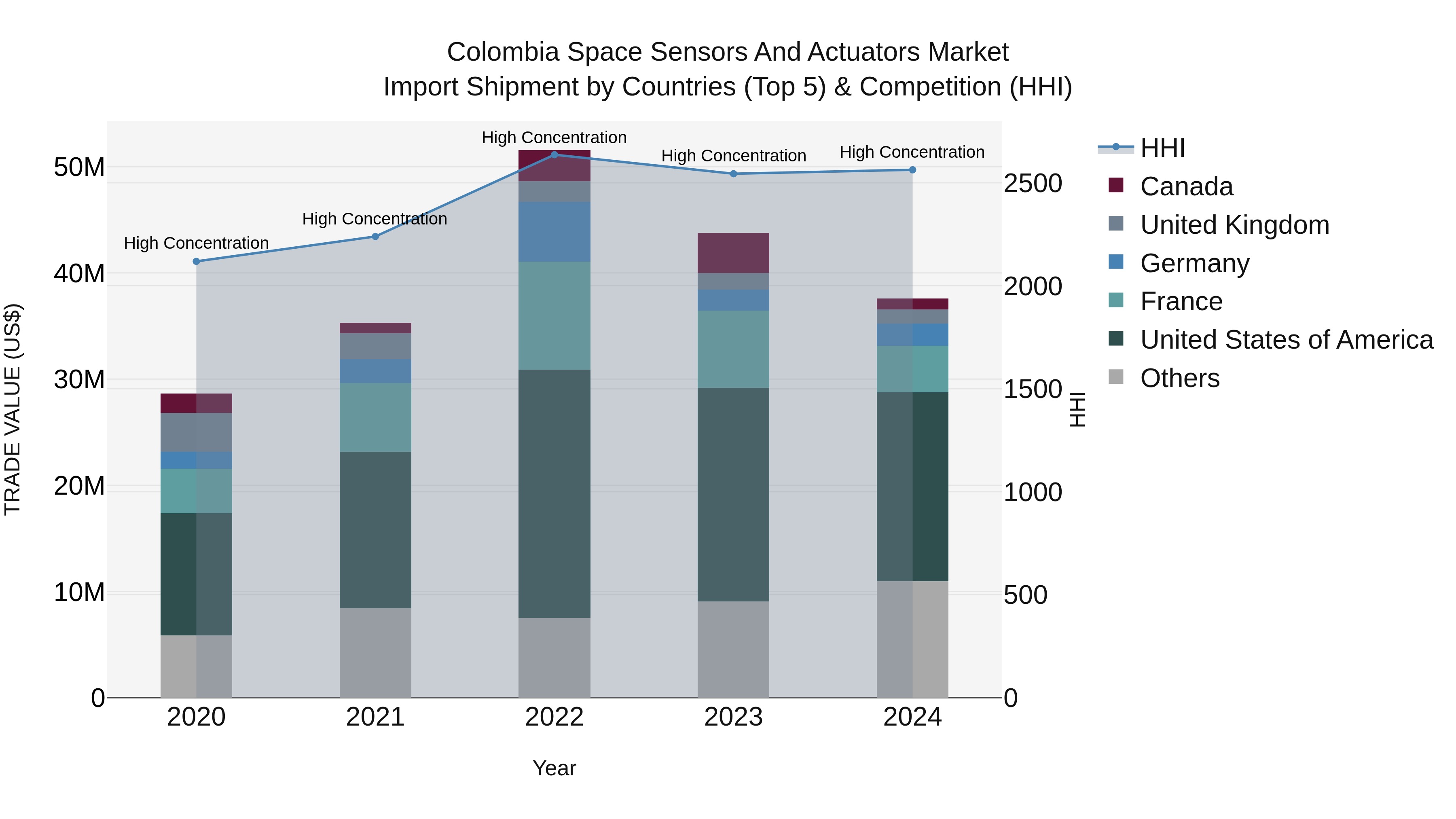 Colombia Space Sensors and Actuators Market: Top 5 Importing Countries and Market Competition (HHI) Analysis