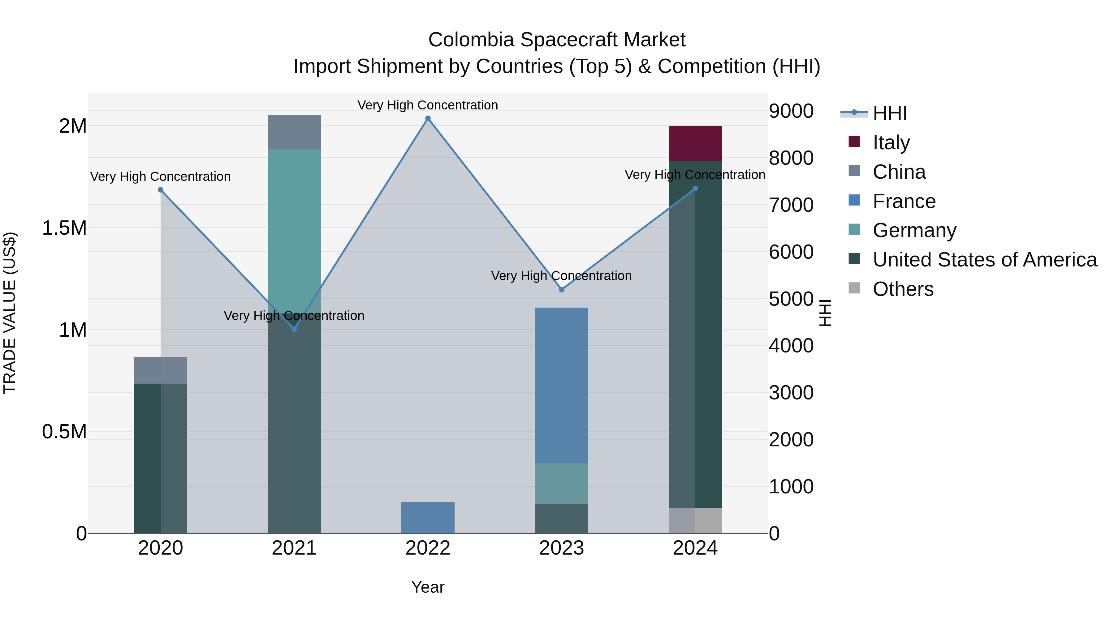 Colombia Spacecraft Market: Top 5 Importing Countries and Market Competition (HHI) Analysis