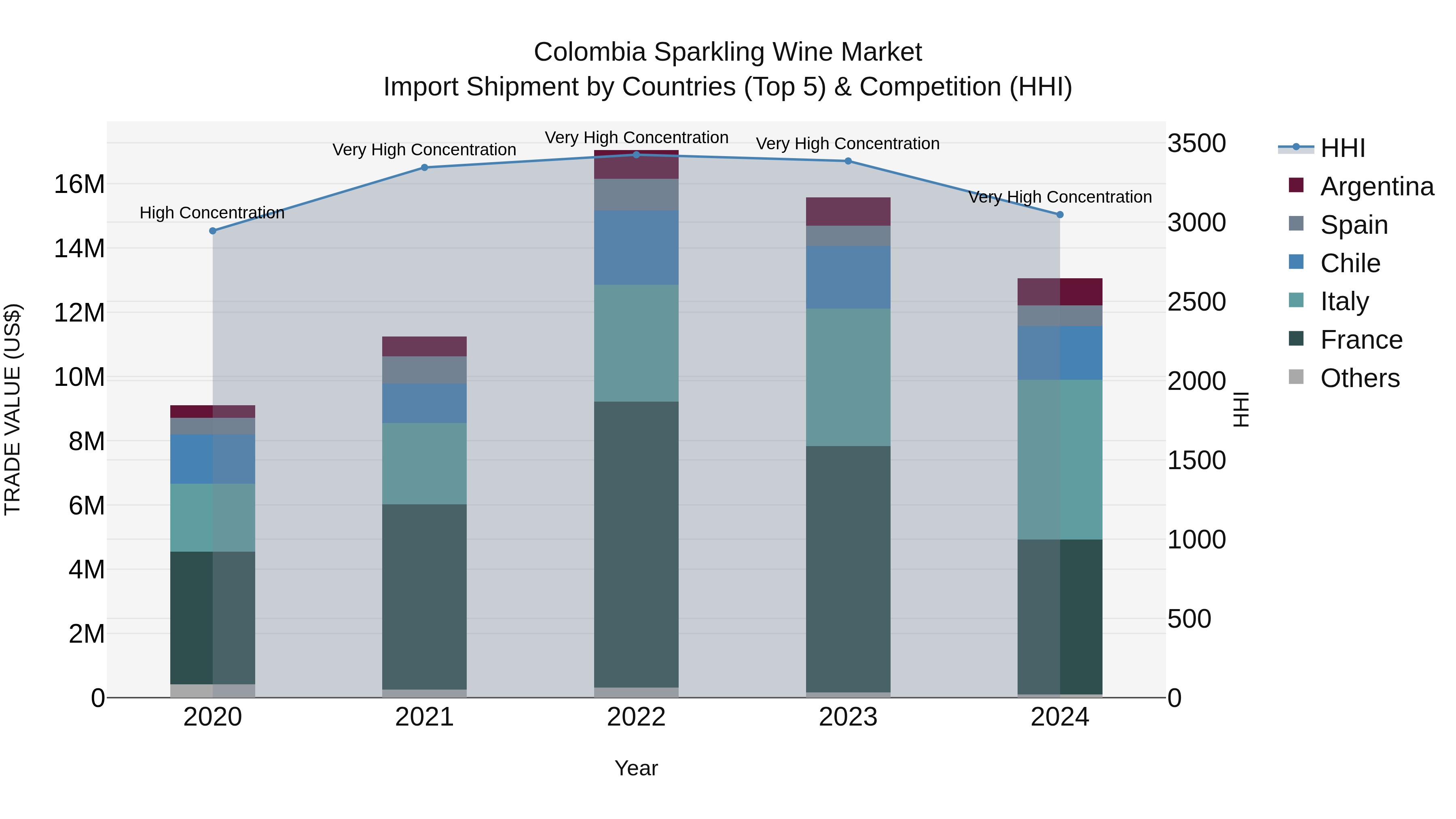 Colombia Sparkling Wine Market: Top 5 Importing Countries and Market Competition (HHI) Analysis