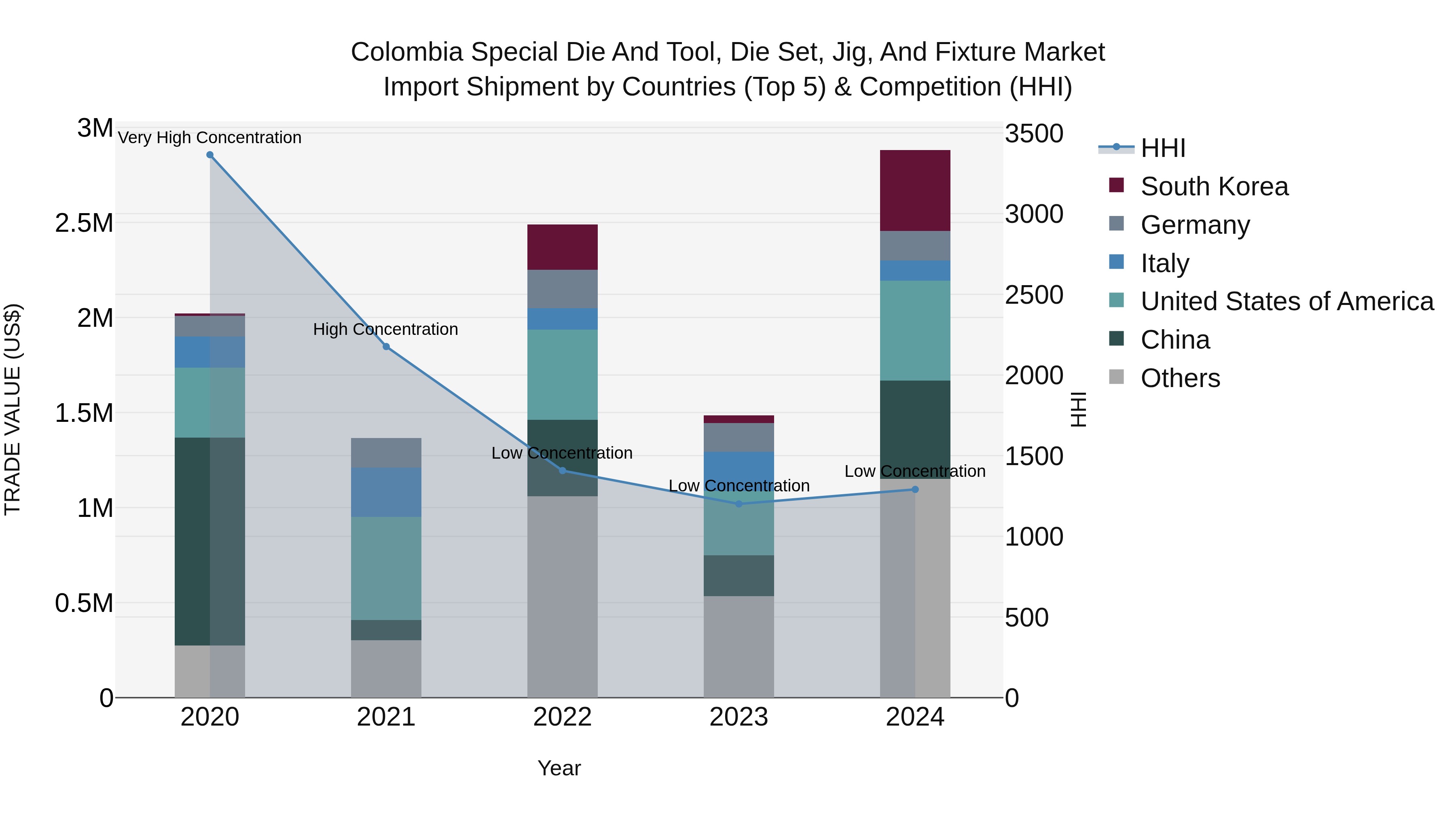 Colombia Special Die and Tool, Die Set, Jig, and Fixture Market: Top 5 Importing Countries and Market Competition (HHI) Analysis