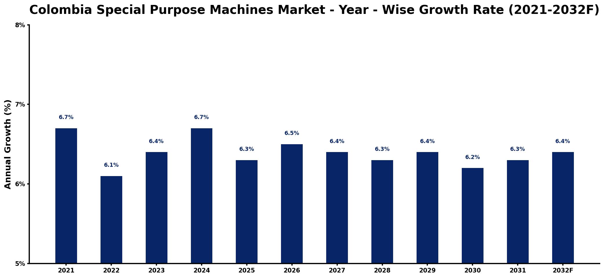 Colombia Special Purpose Machines Market Year-wise Growth Rate and Key Drivers