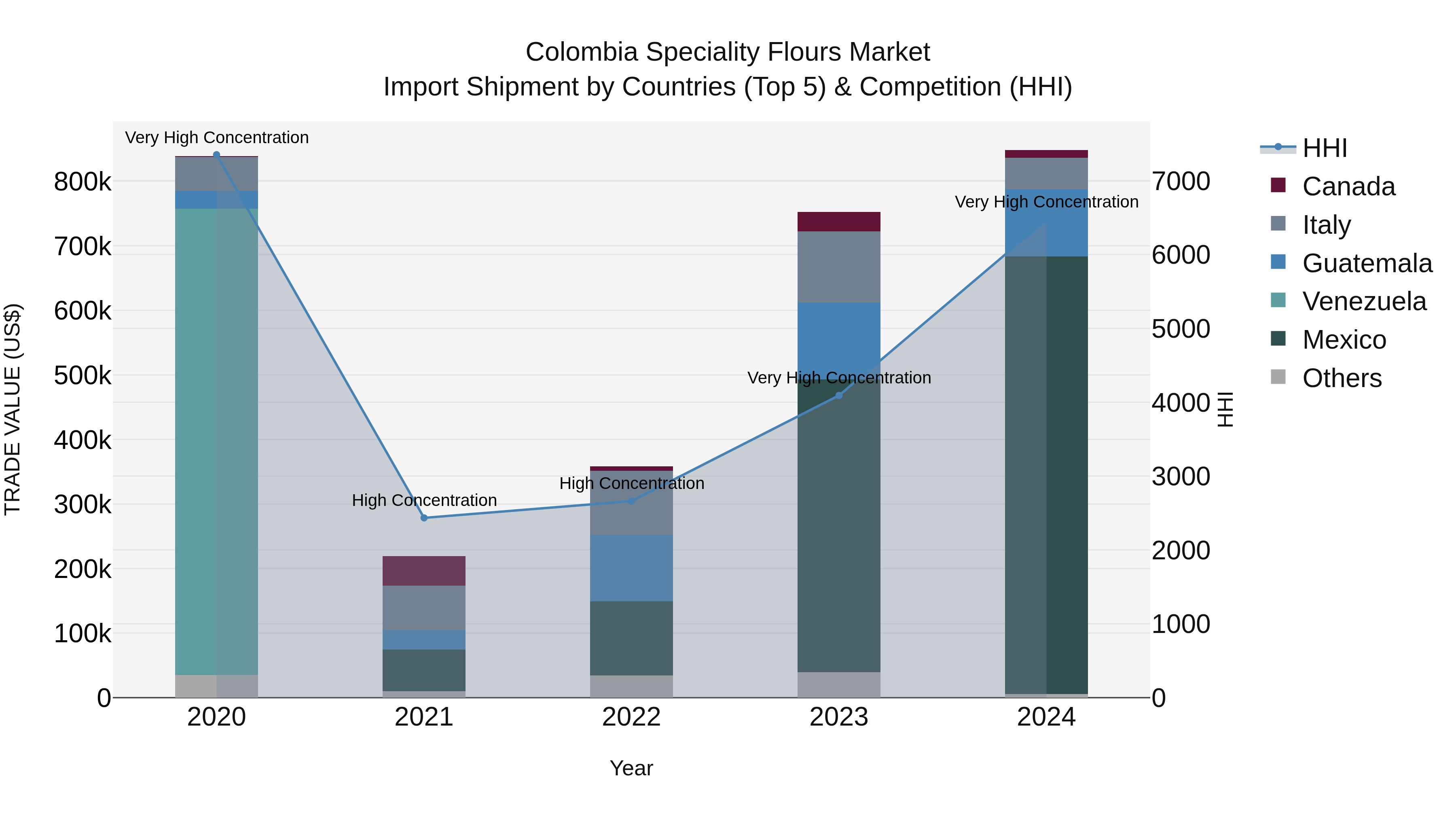 Colombia Speciality Flours Market: Top 5 Importing Countries and Market Competition (HHI) Analysis