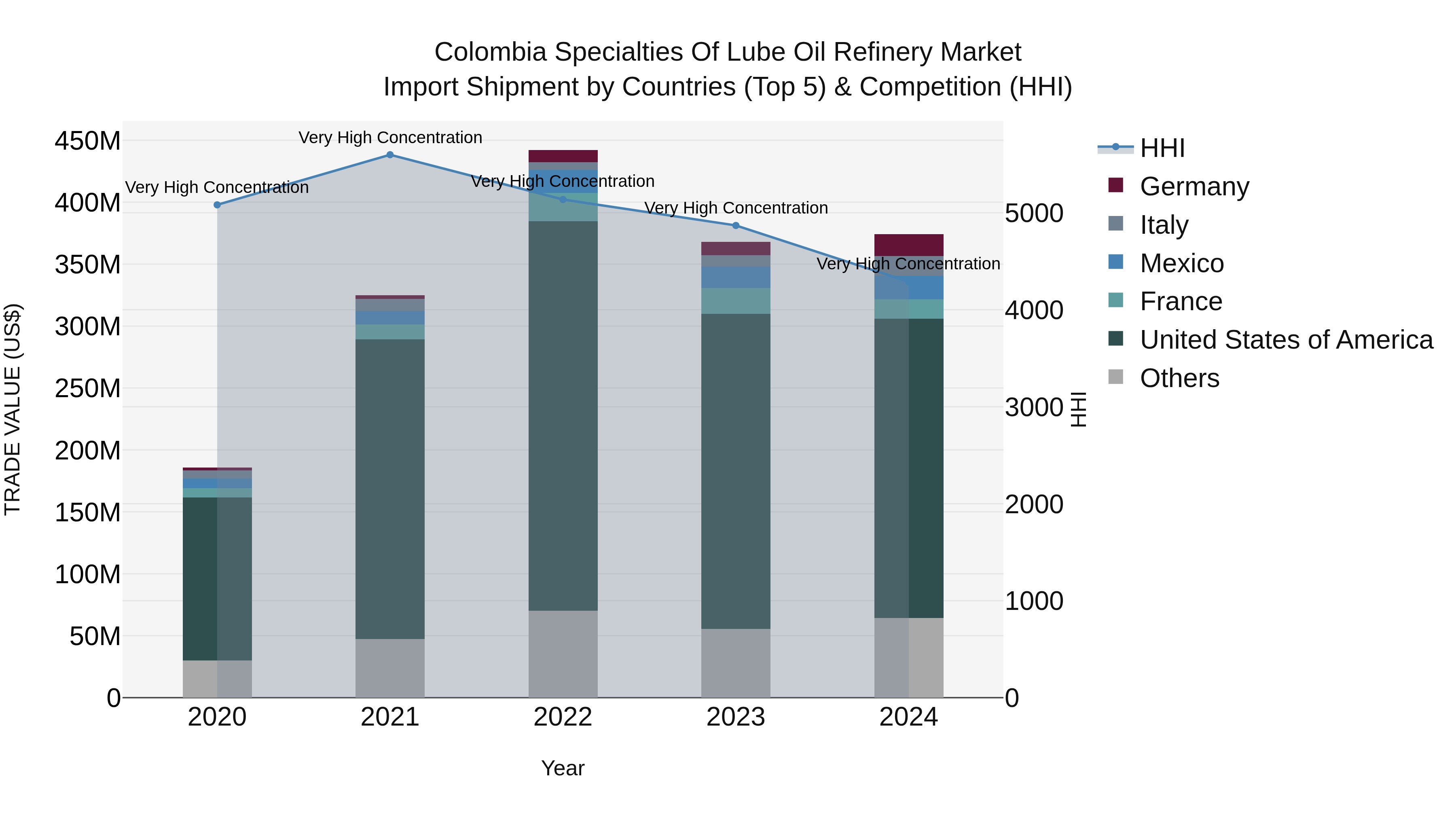 Colombia Specialties of Lube Oil Refinery Market: Top 5 Importing Countries and Market Competition (HHI) Analysis