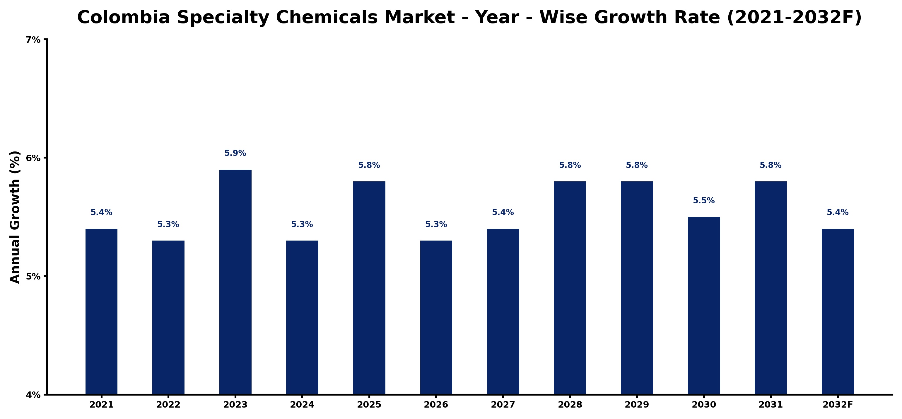 Colombia Specialty Chemicals Market Year-wise Growth Rate and Key Drivers