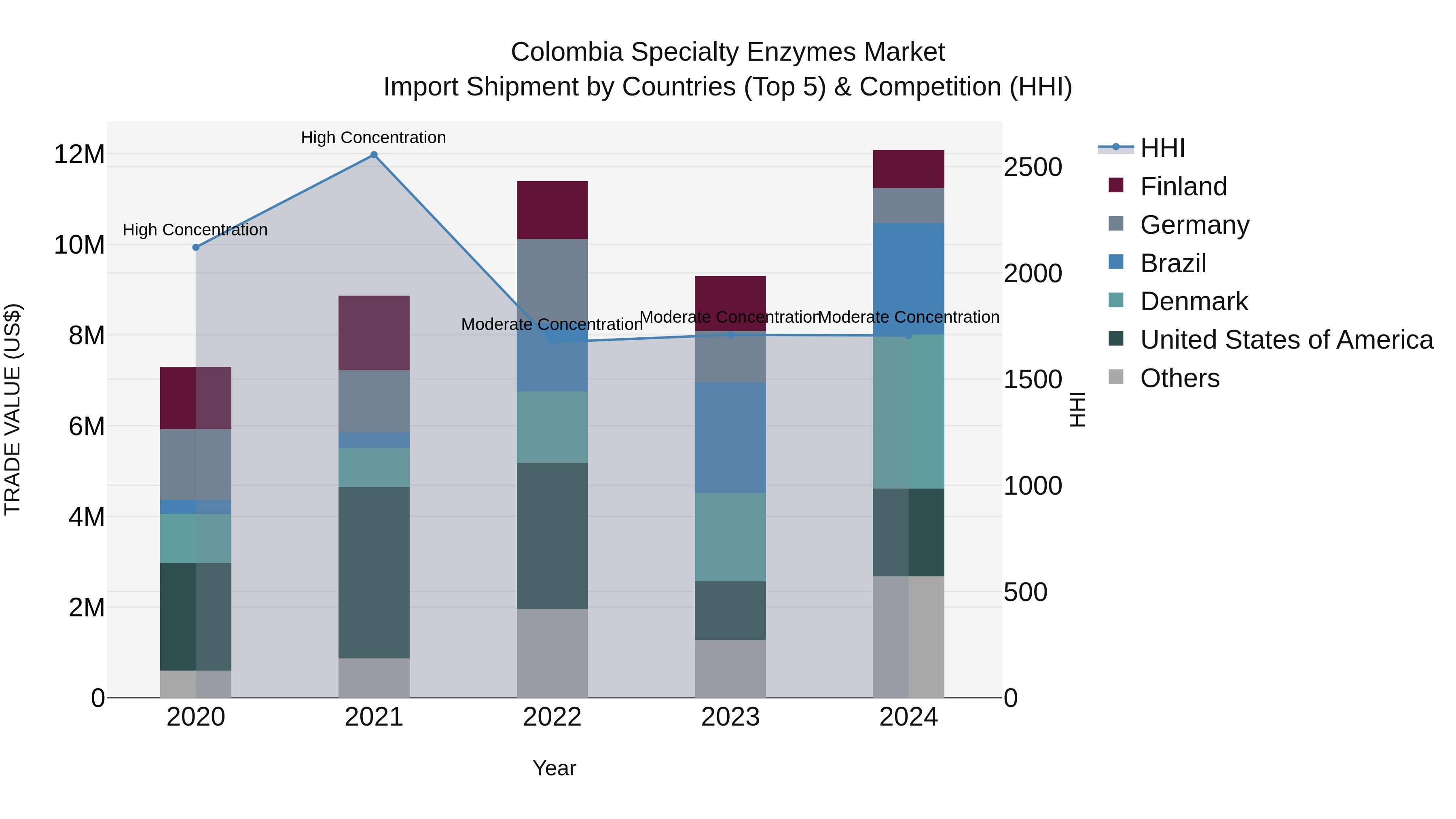 Colombia Specialty Enzymes Market: Top 5 Importing Countries and Market Competition (HHI) Analysis
