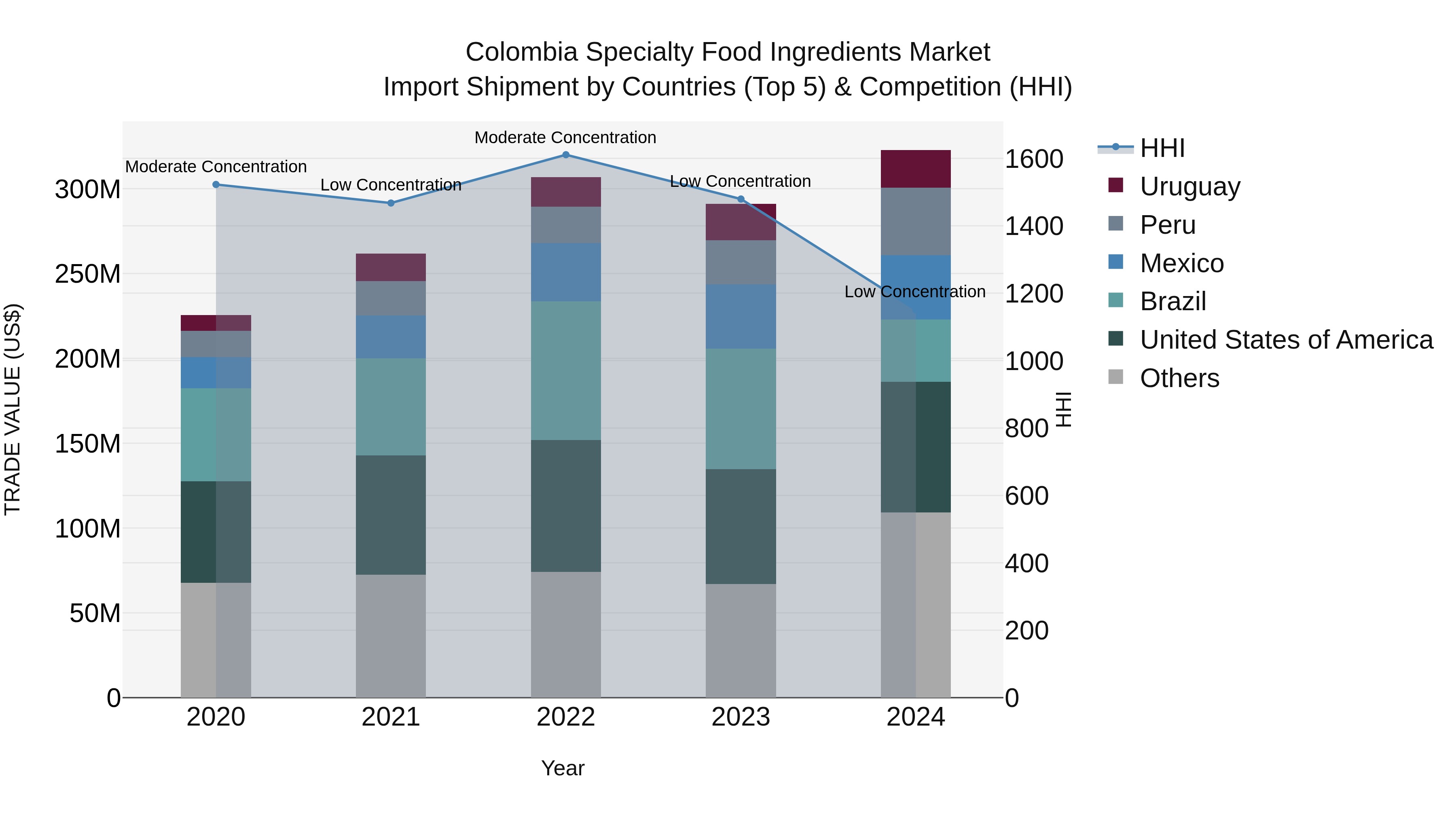 Colombia Specialty Food Ingredients Market: Top 5 Importing Countries and Market Competition (HHI) Analysis