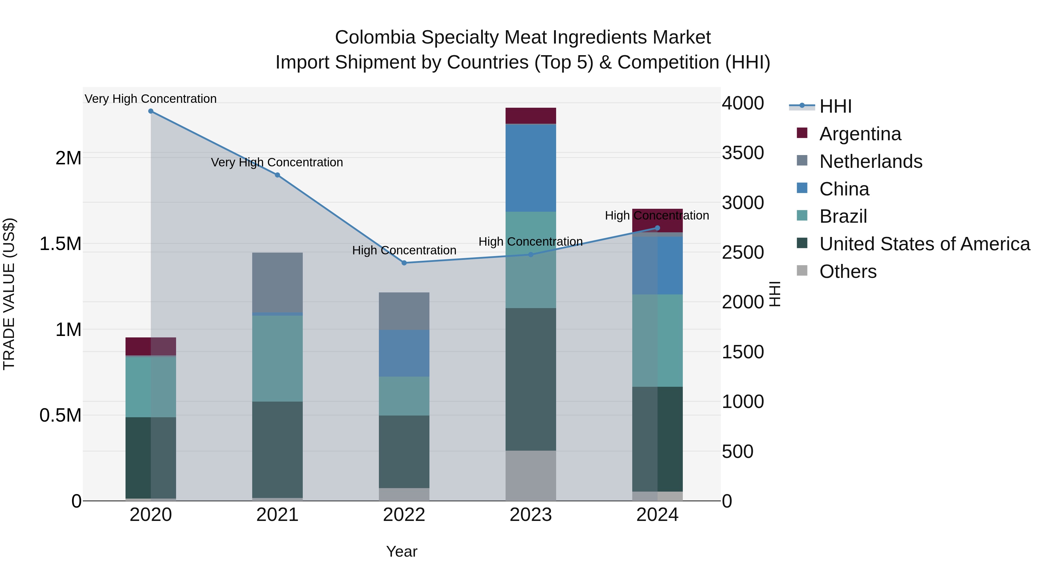 Colombia Specialty Meat Ingredients Market: Top 5 Importing Countries and Market Competition (HHI) Analysis