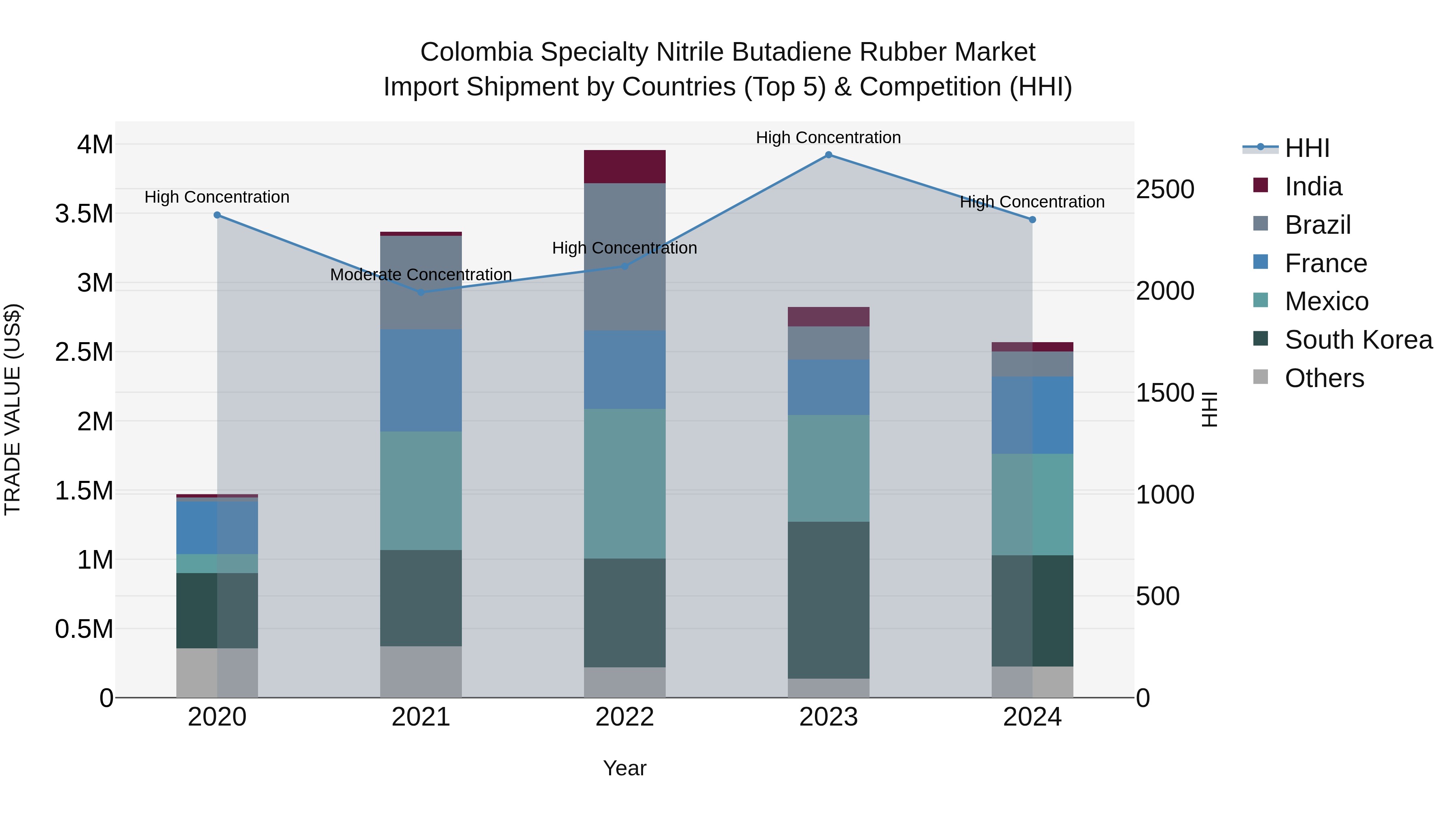 Colombia Specialty Nitrile Butadiene Rubber Market: Top 5 Importing Countries and Market Competition (HHI) Analysis
