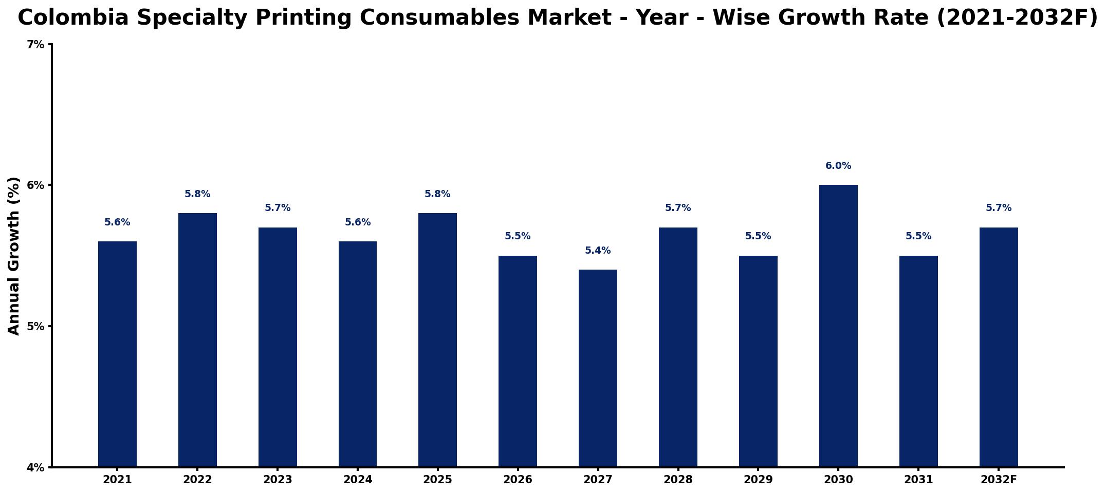 Colombia Specialty Printing Consumables Market Year-wise Growth Rate and Key Drivers