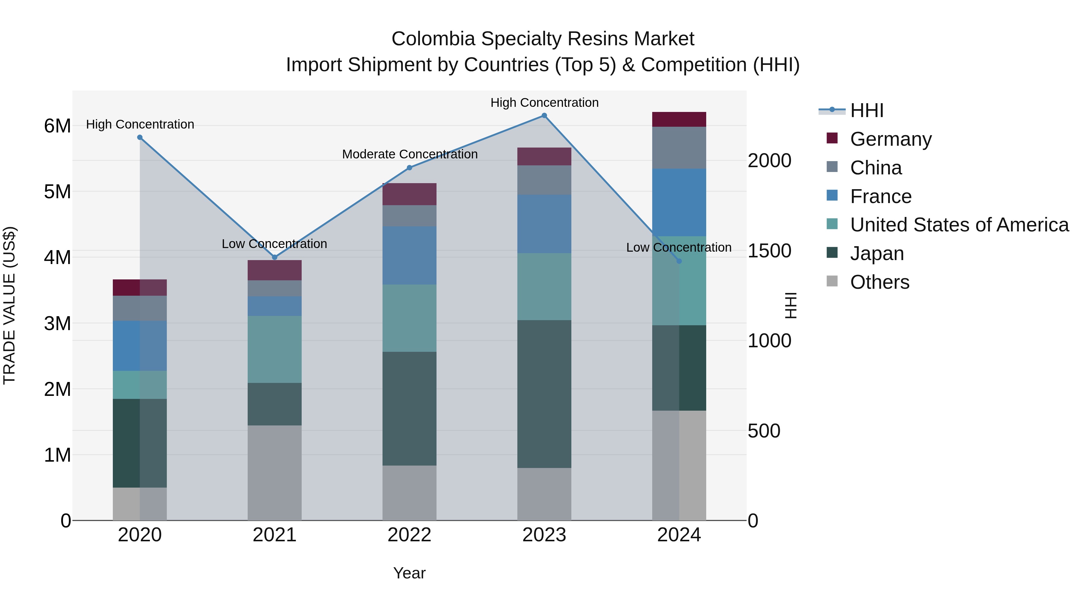 Colombia Specialty Resins Market: Top 5 Importing Countries and Market Competition (HHI) Analysis