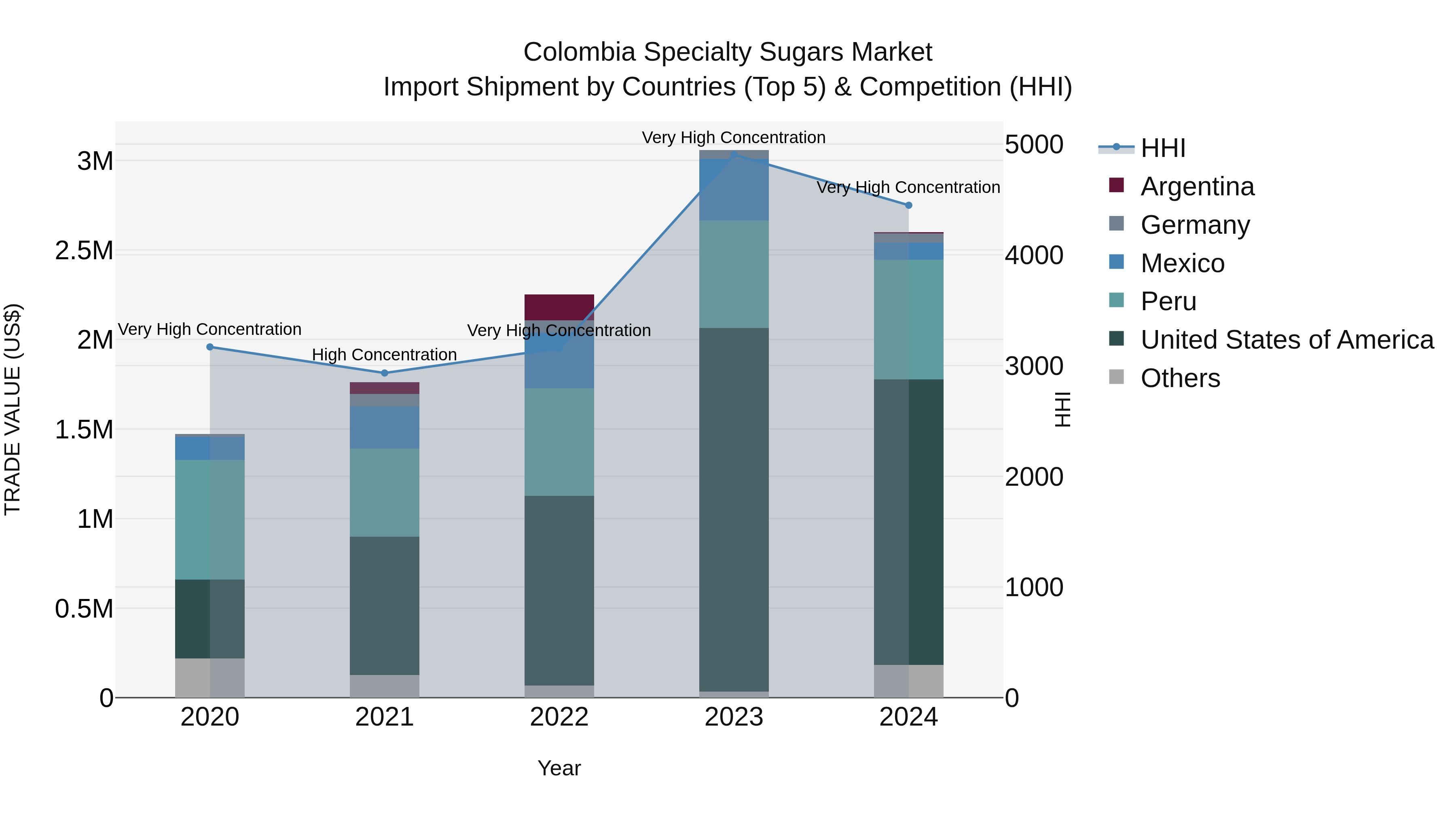 Colombia Specialty Sugars Market: Top 5 Importing Countries and Market Competition (HHI) Analysis