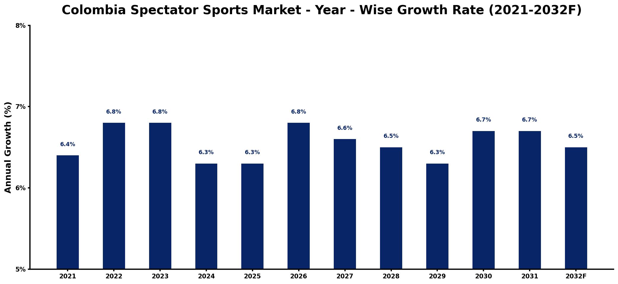 Colombia Spectator Sports Market Year-wise Growth Rate and Key Drivers