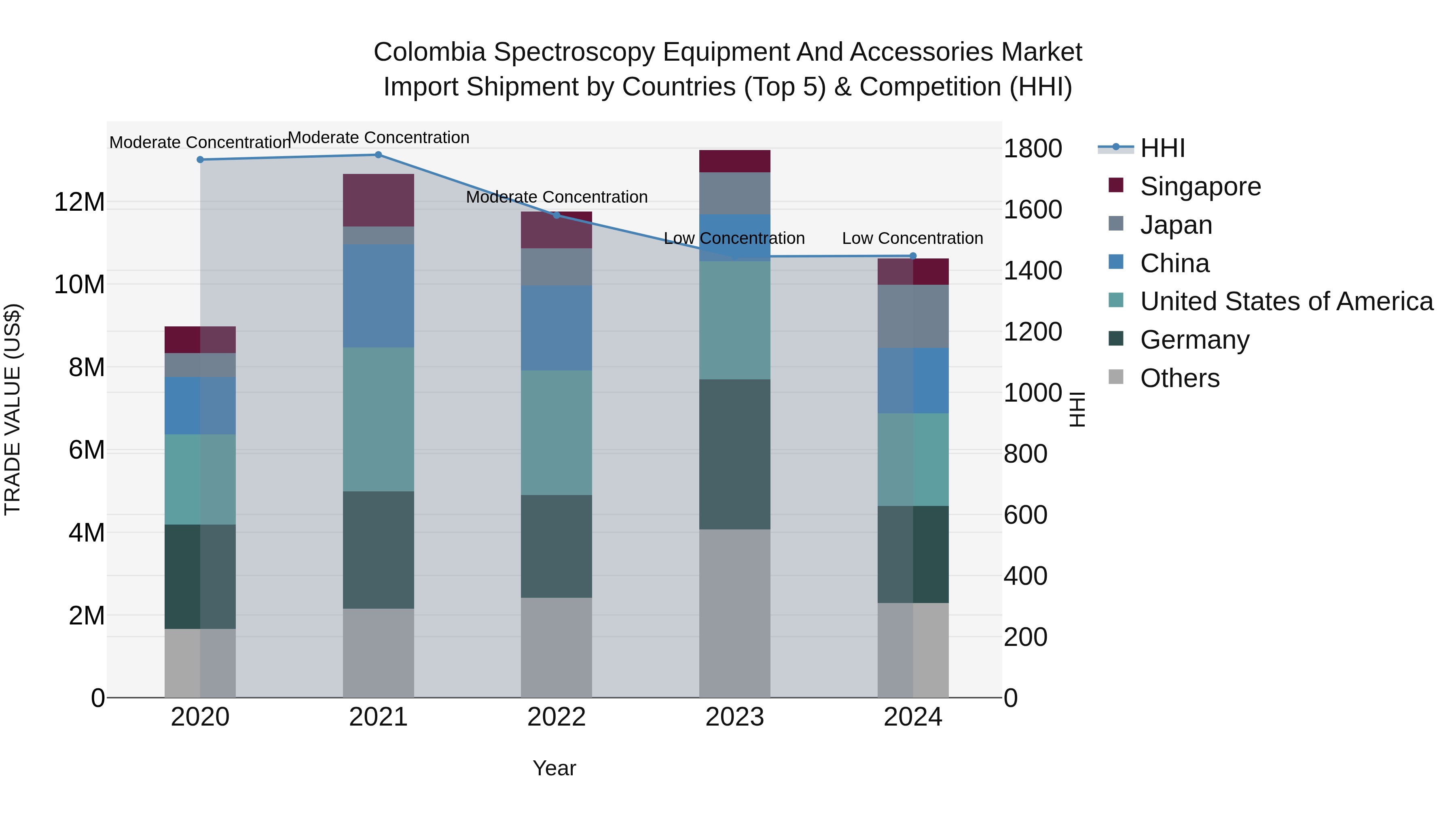 Colombia Spectroscopy Equipment and Accessories Market: Top 5 Importing Countries and Market Competition (HHI) Analysis