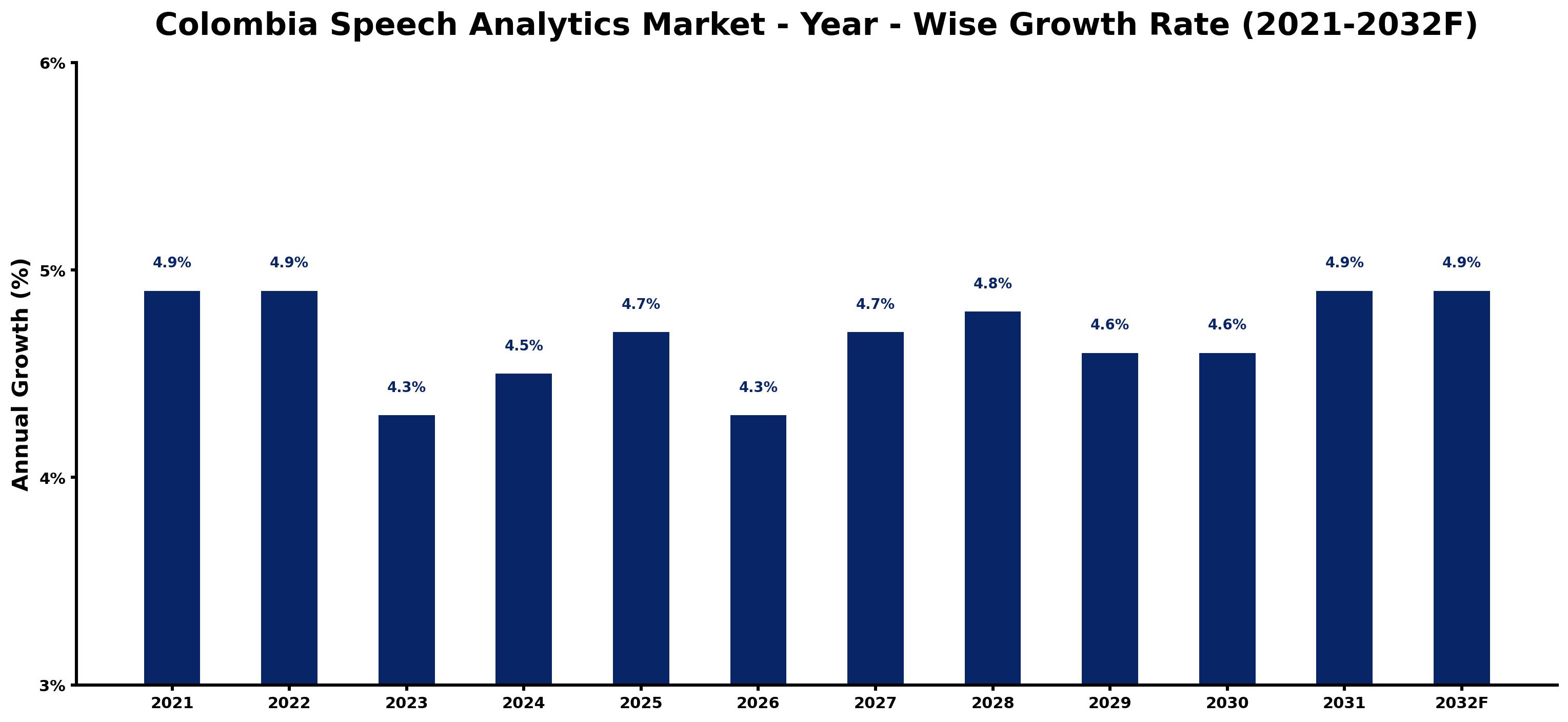 Colombia Speech Analytics Market Year-wise Growth Rate and Key Drivers