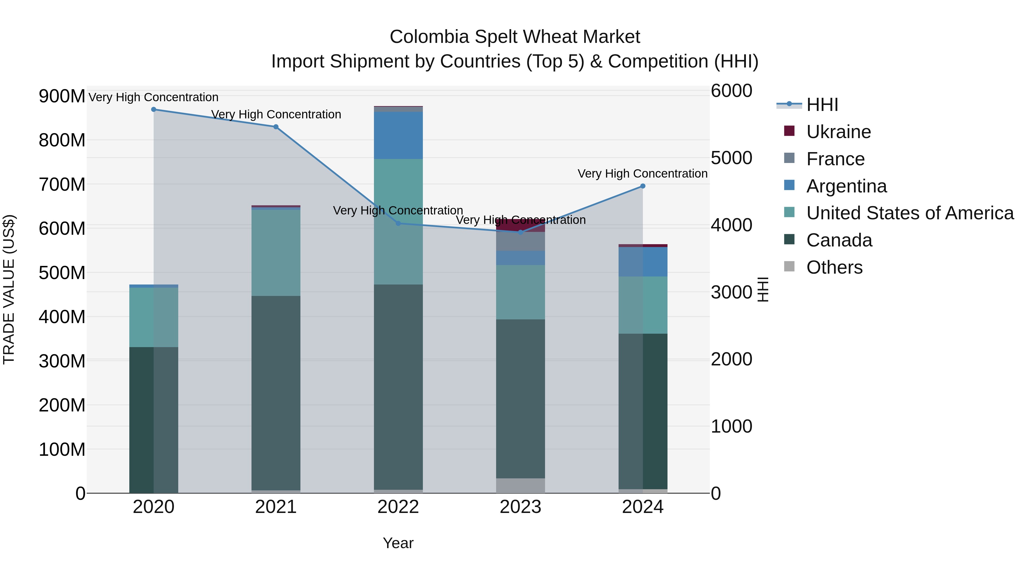 Colombia Spelt Wheat Market: Top 5 Importing Countries and Market Competition (HHI) Analysis