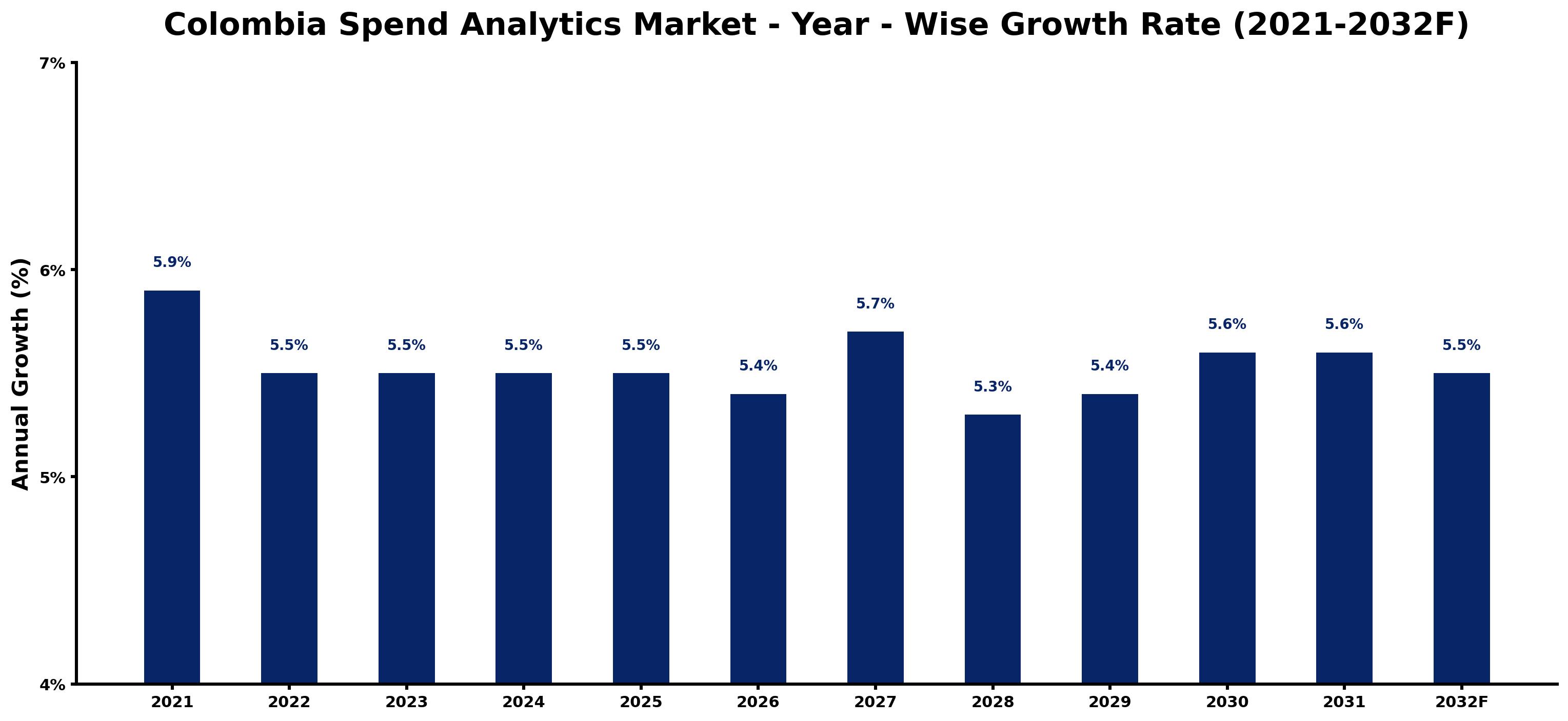 Colombia Spend Analytics Market Year-wise Growth Rate and Key Drivers