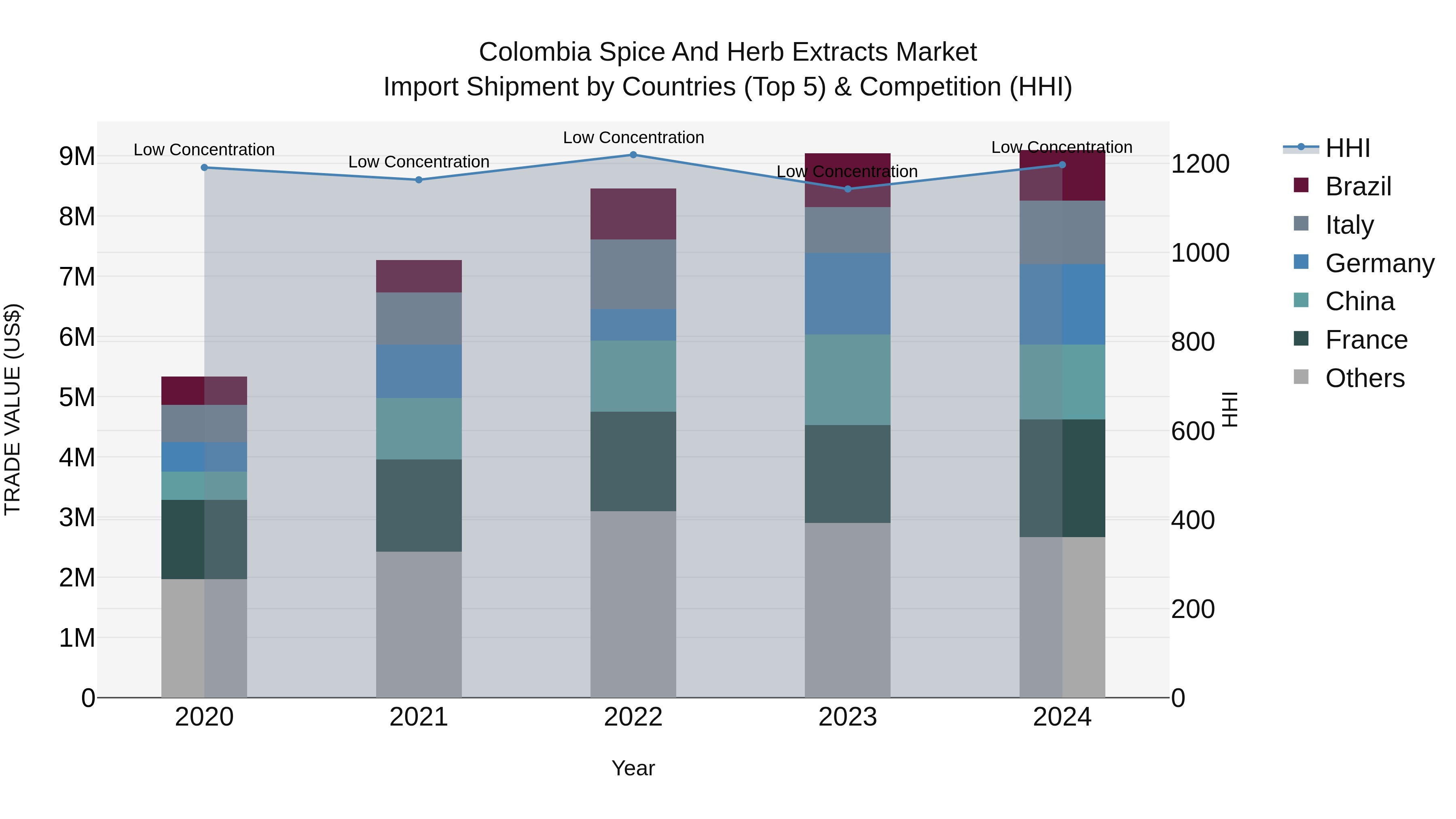 Colombia Spice and Herb Extracts Market: Top 5 Importing Countries and Market Competition (HHI) Analysis