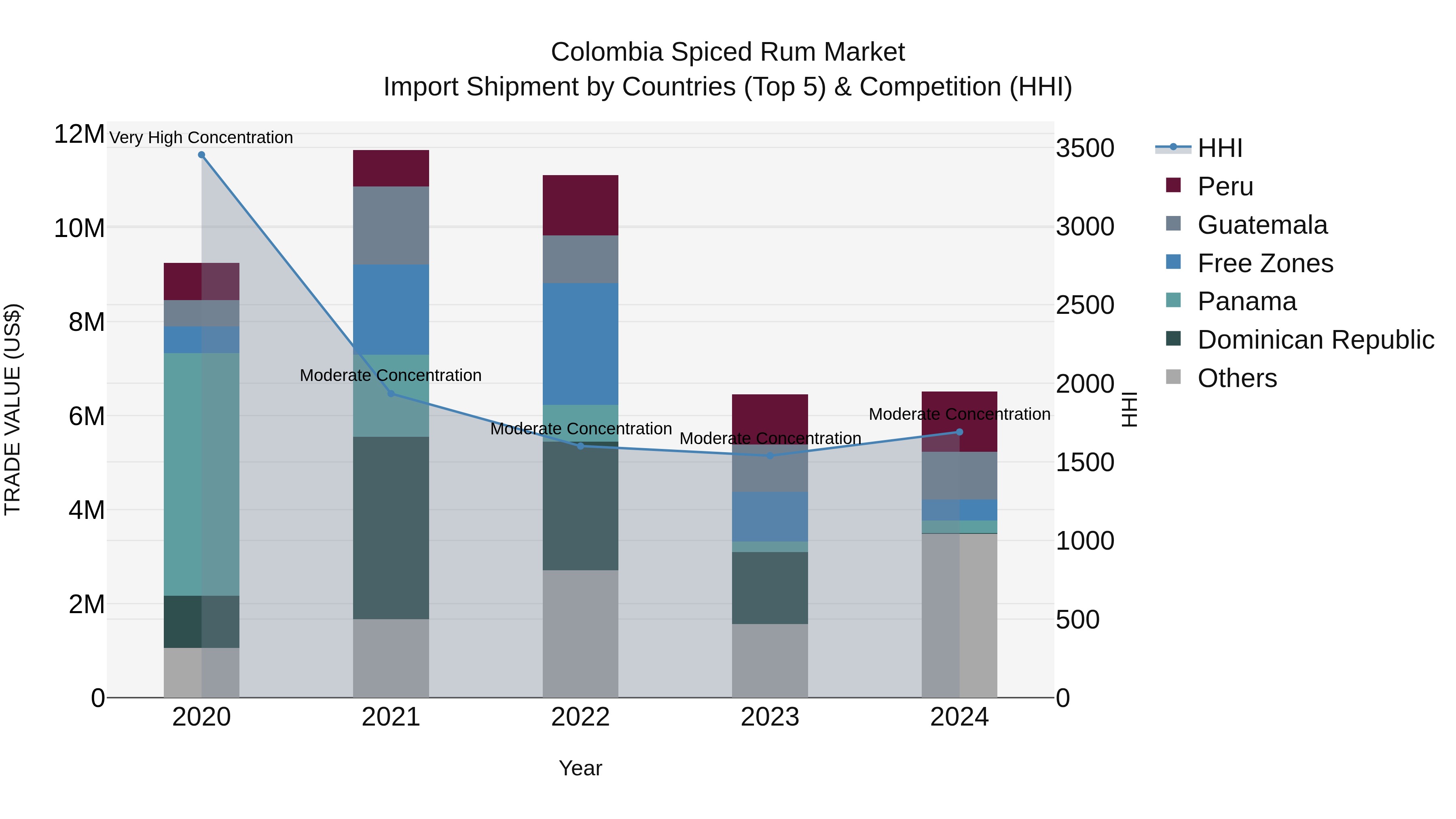 Colombia Spiced Rum Market: Top 5 Importing Countries and Market Competition (HHI) Analysis