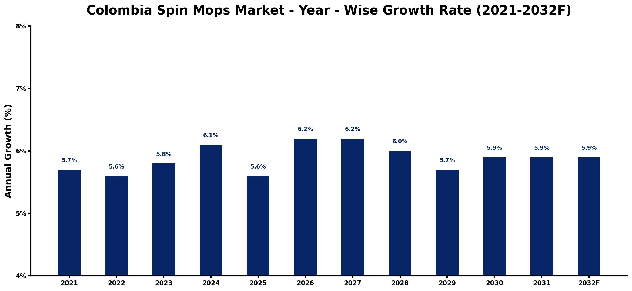 Colombia Spin Mops Market Year-wise Growth Rate and Key Drivers