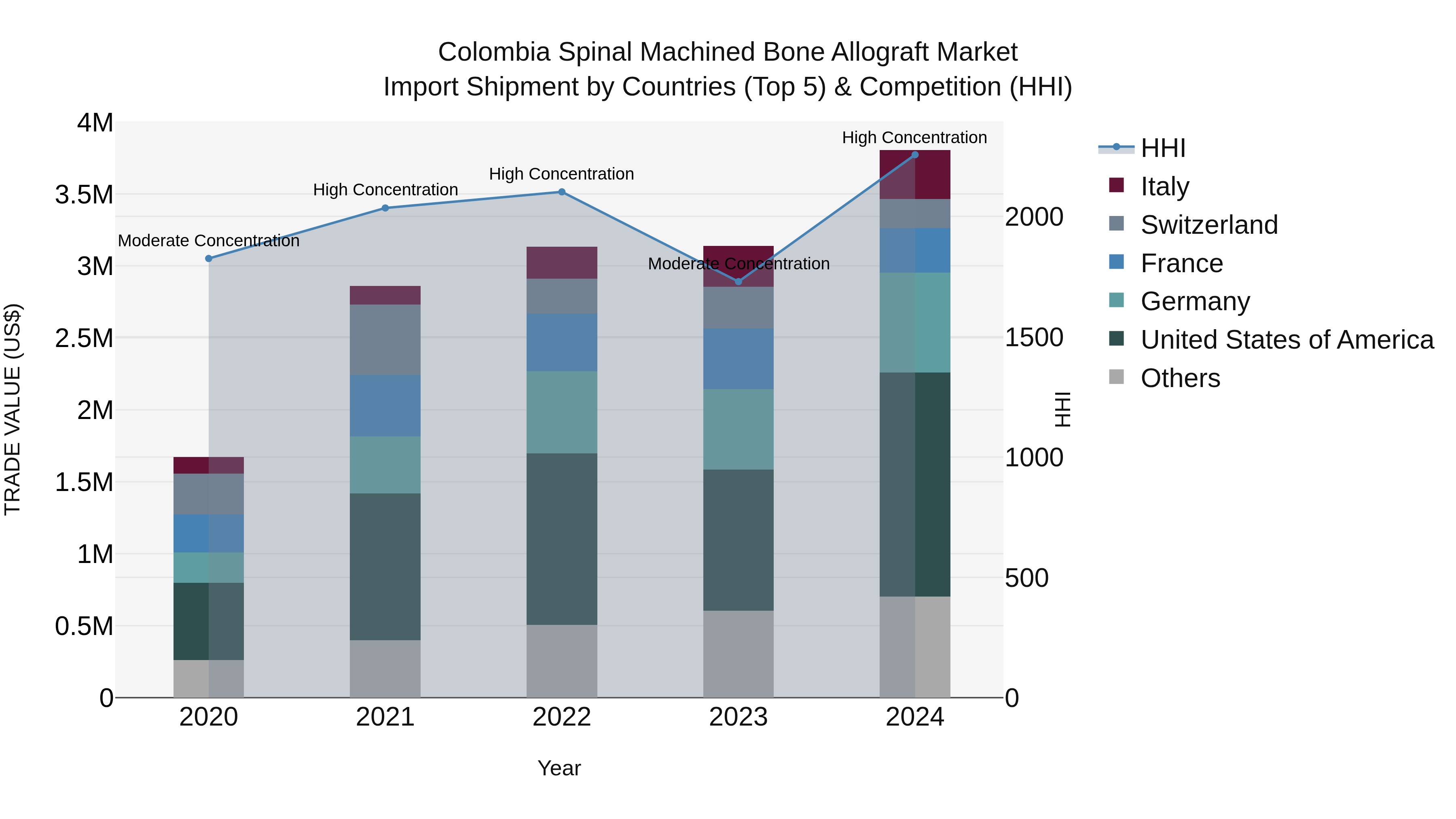 Colombia Spinal Machined Bone Allograft Market: Top 5 Importing Countries and Market Competition (HHI) Analysis
