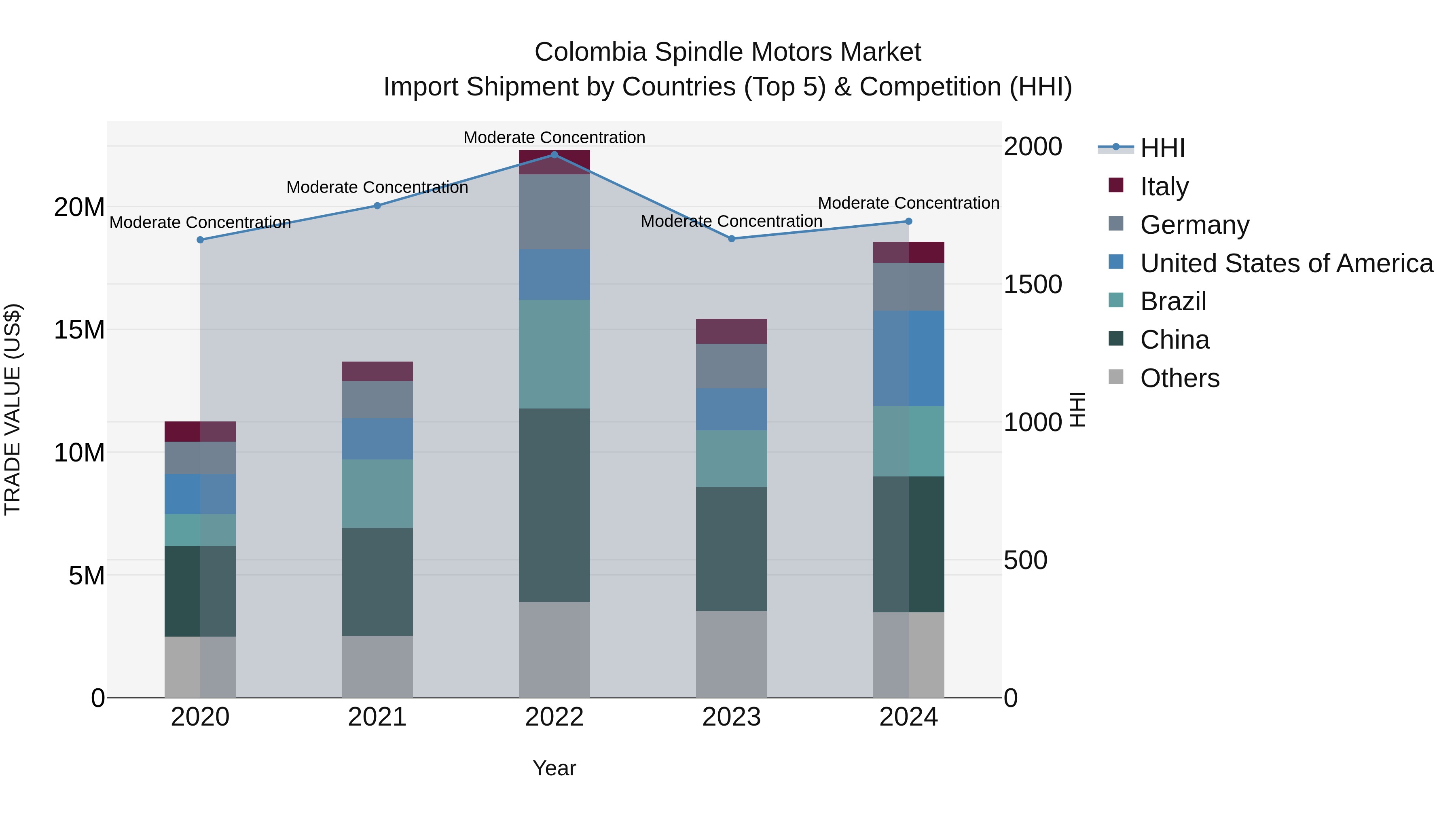 Colombia Spindle Motors Market: Top 5 Importing Countries and Market Competition (HHI) Analysis