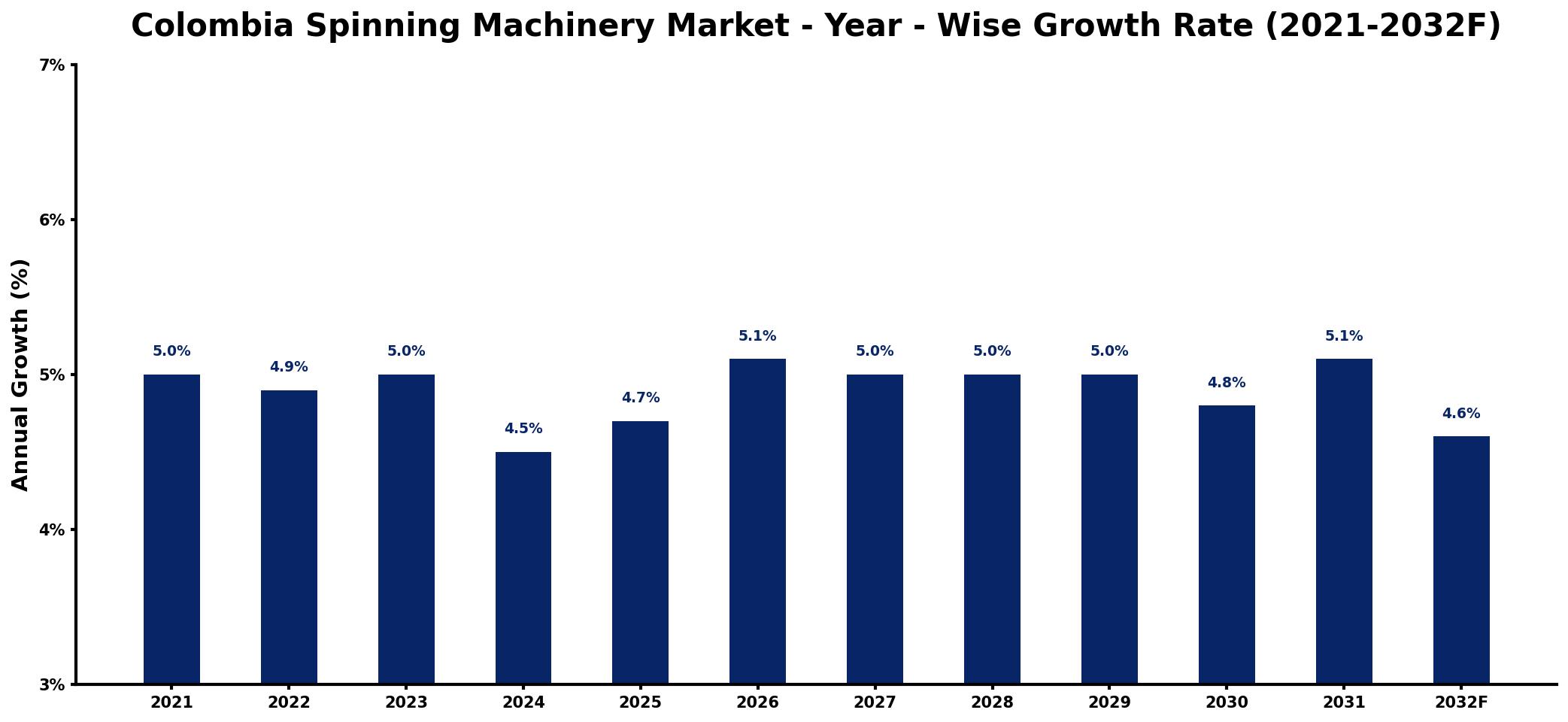 Colombia Spinning Machinery Market Year-wise Growth Rate and Key Drivers