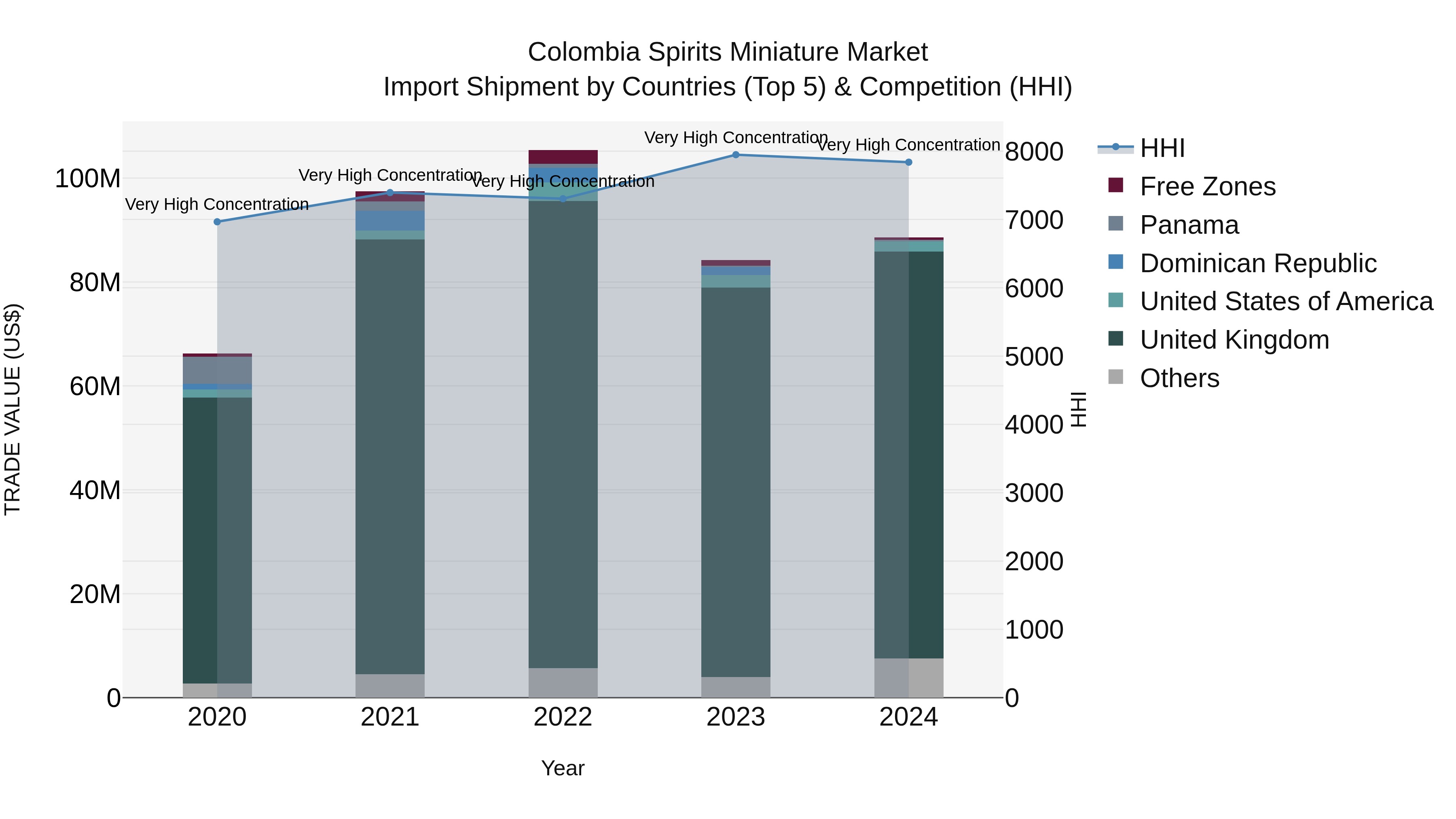 Colombia Spirits Miniature Market: Top 5 Importing Countries and Market Competition (HHI) Analysis