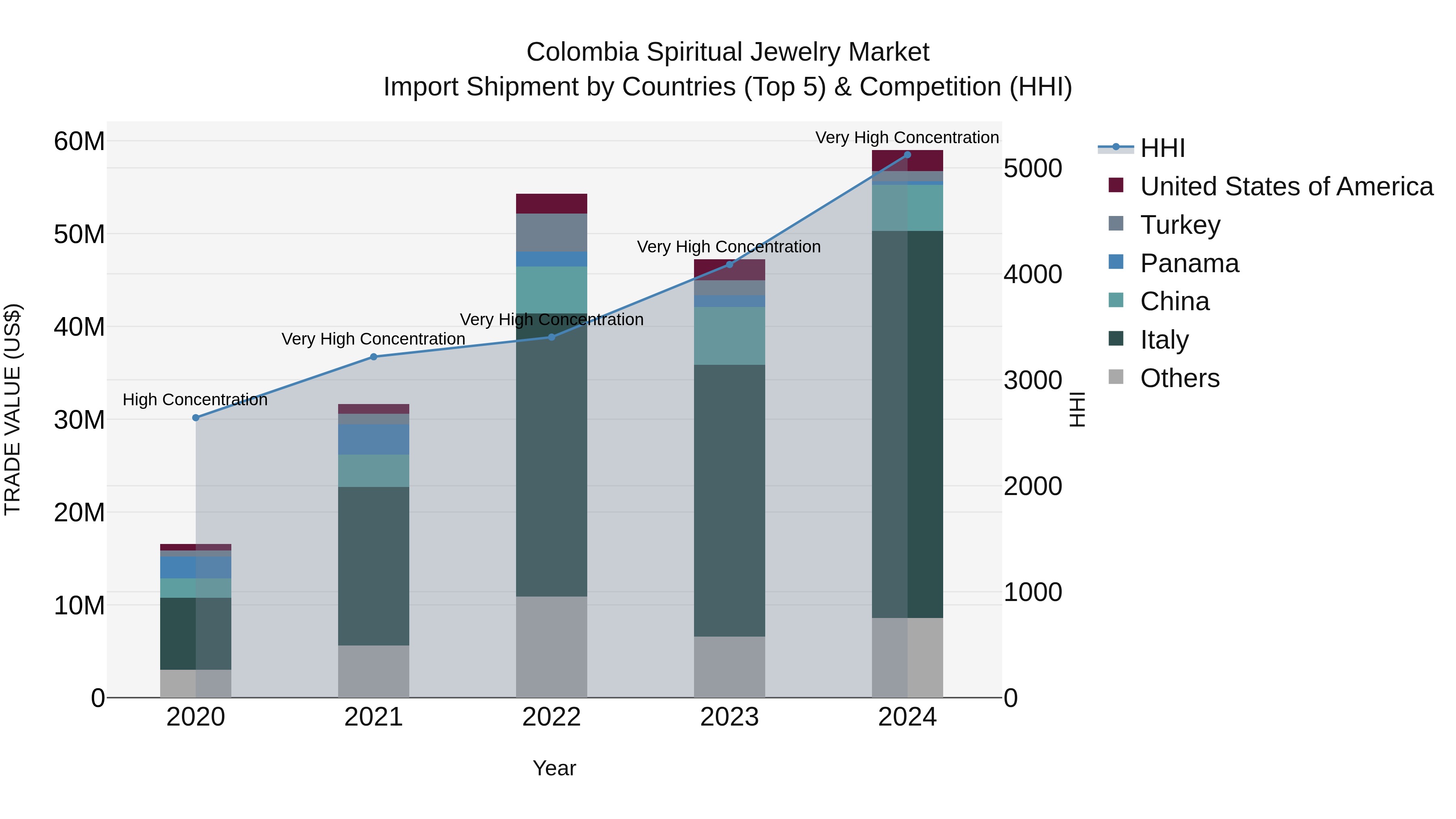 Colombia Spiritual Jewelry Market: Top 5 Importing Countries and Market Competition (HHI) Analysis