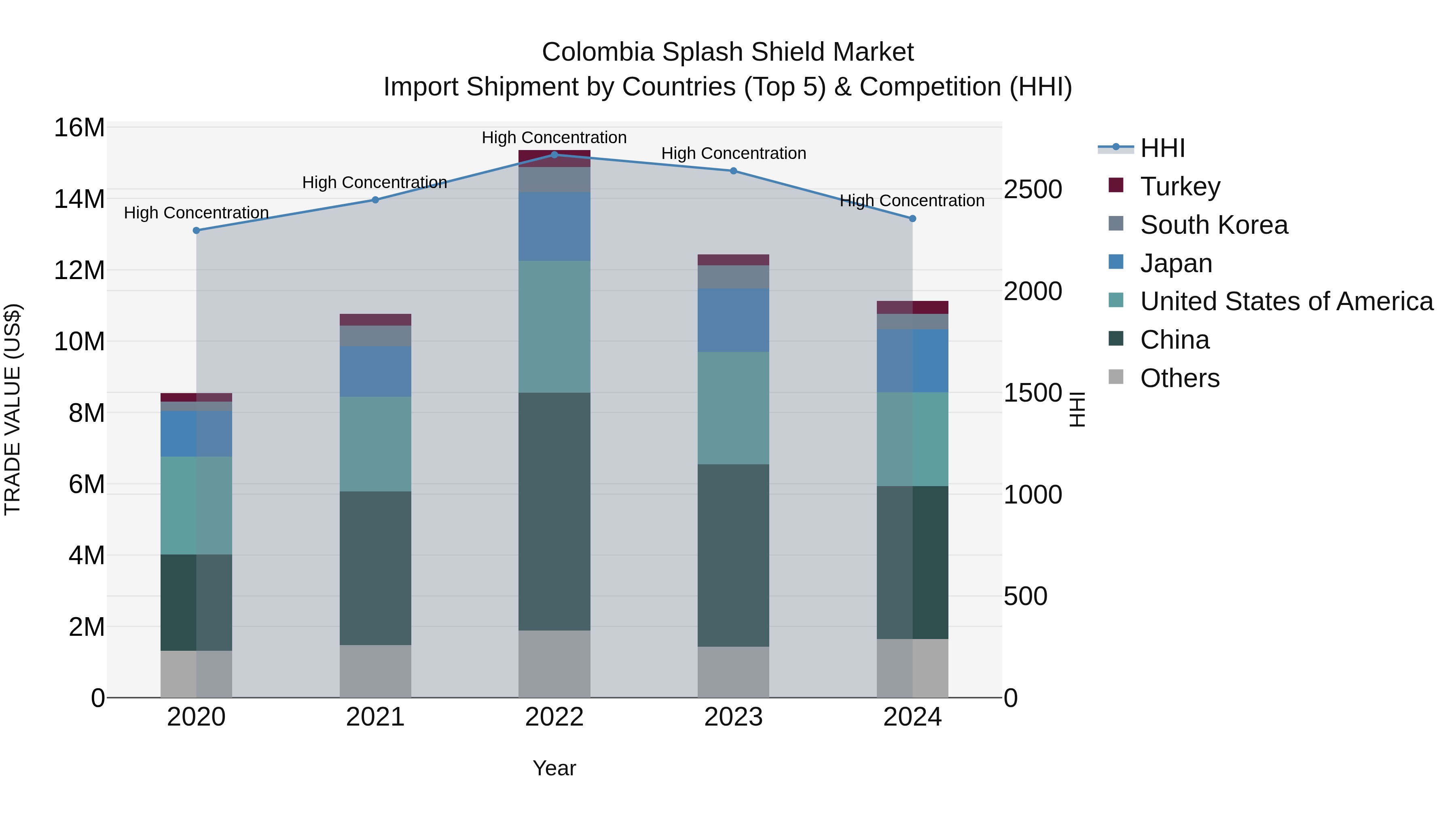 Colombia Splash Shield Market: Top 5 Importing Countries and Market Competition (HHI) Analysis