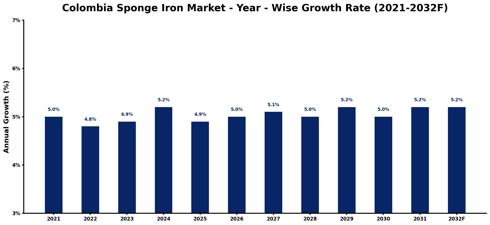 Colombia Sponge Iron Market Year-wise Growth Rate and Key Drivers