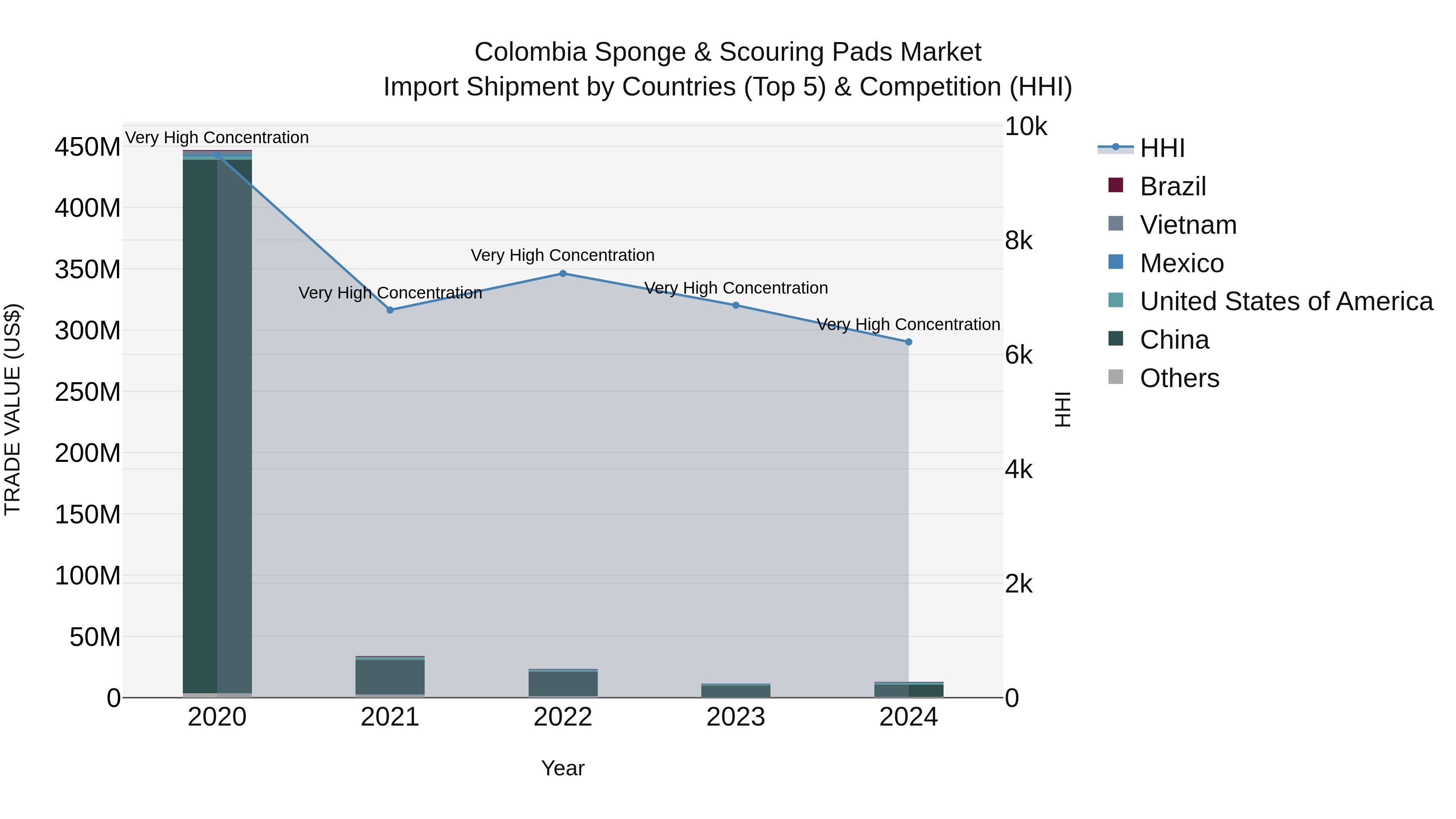 Colombia Sponge Scouring Pads Market: Top 5 Importing Countries and Market Competition (HHI) Analysis