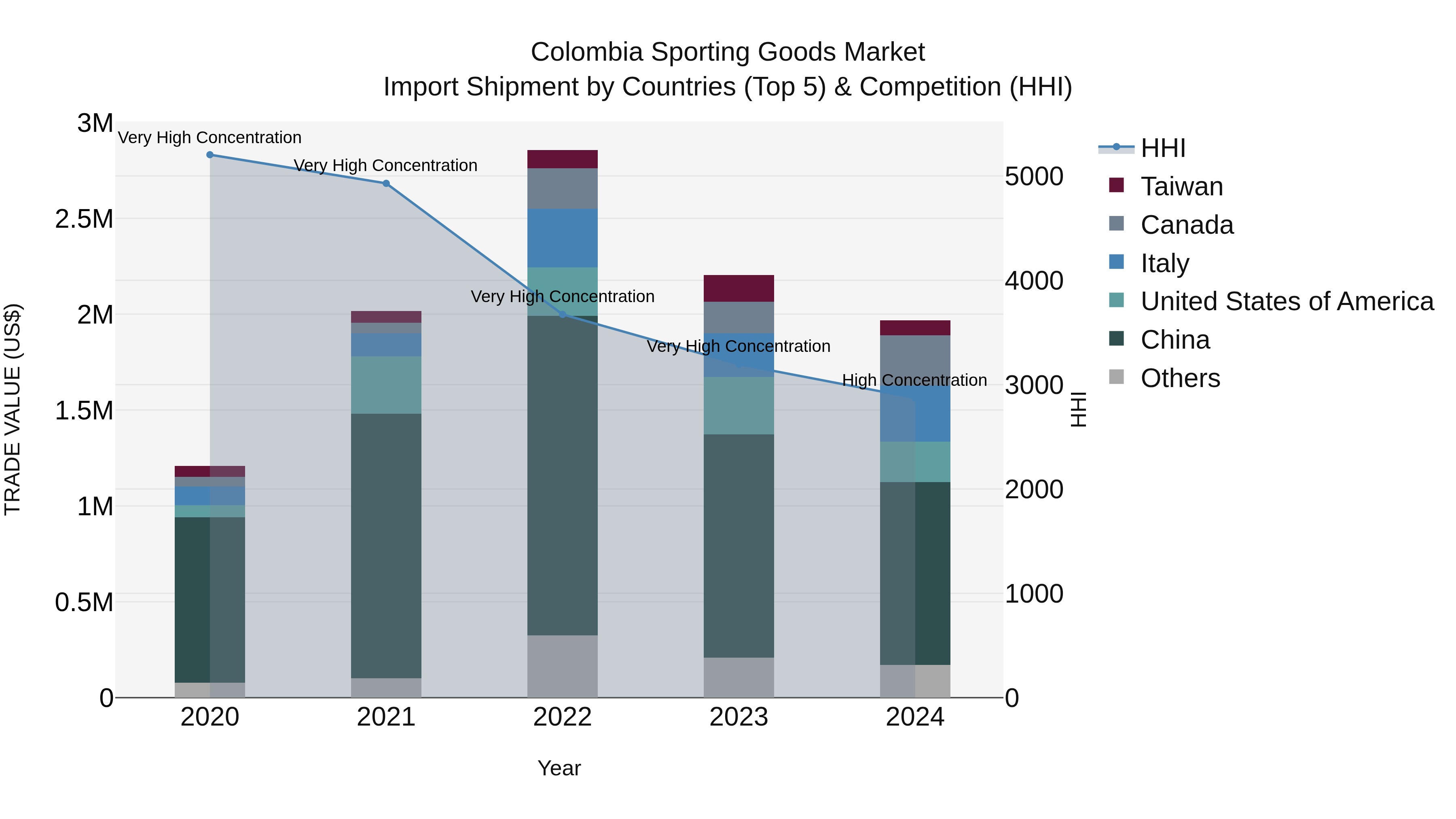 Colombia Sporting Goods Market: Top 5 Importing Countries and Market Competition (HHI) Analysis