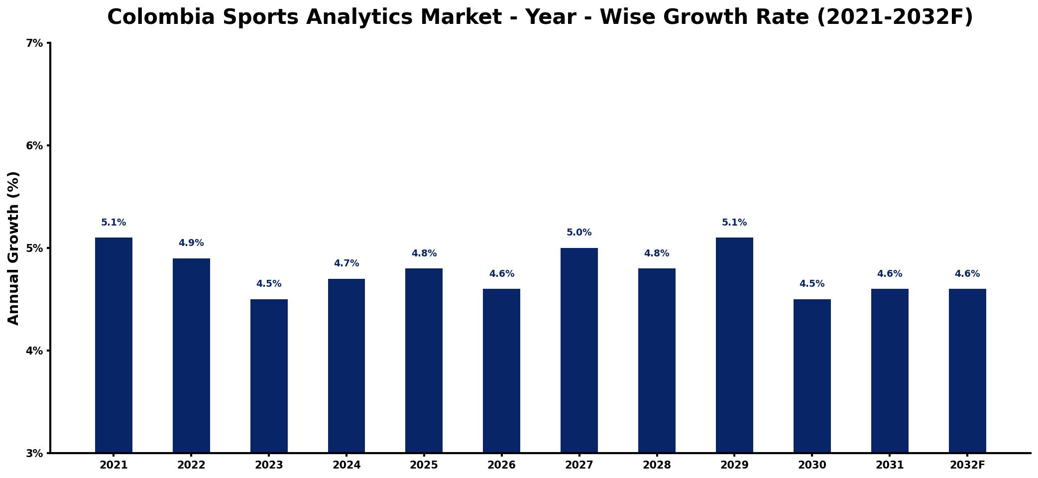 Colombia Sports Analytics Market Year-wise Growth Rate and Key Drivers