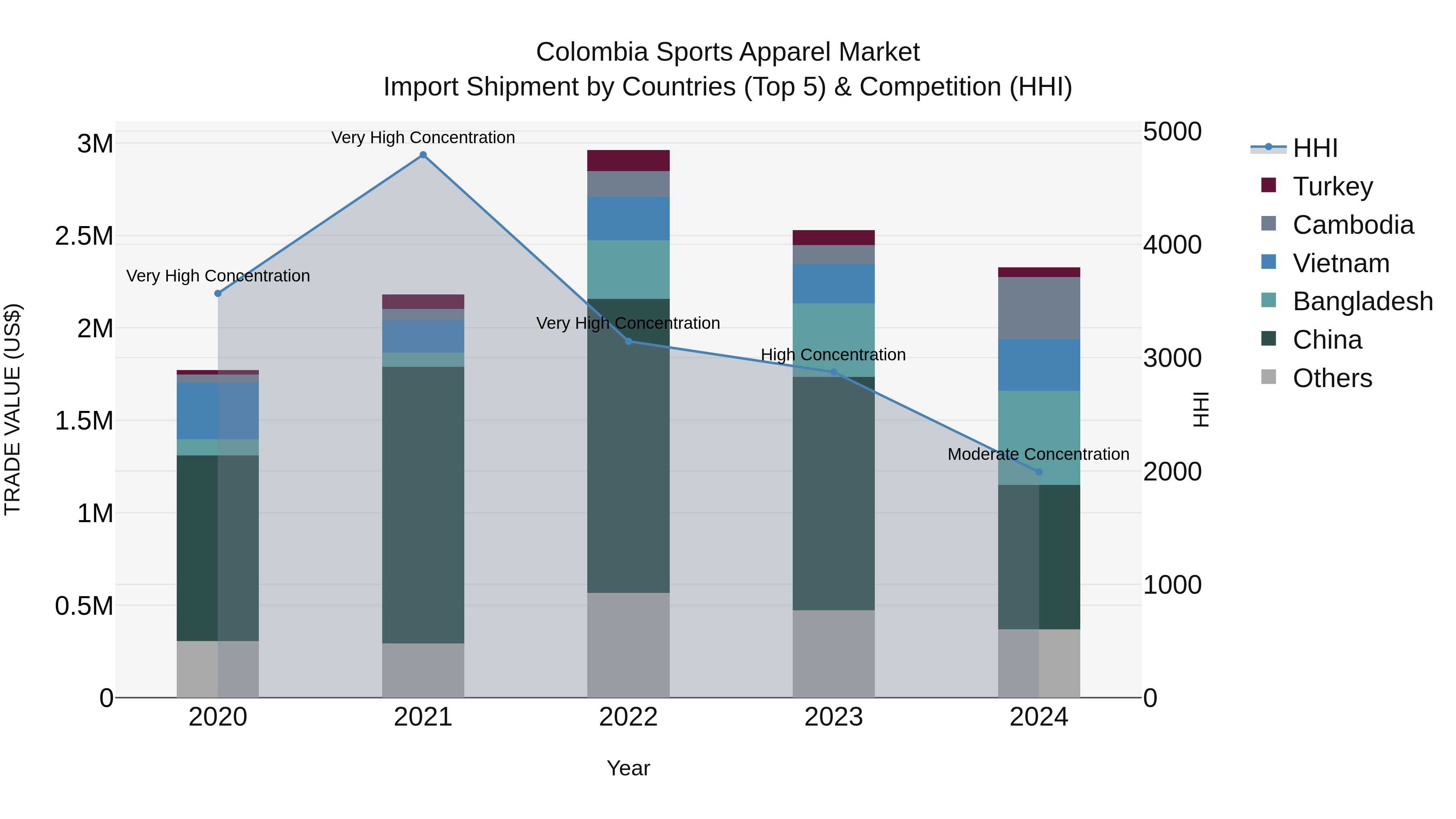 Colombia Sports Apparel Market: Top 5 Importing Countries and Market Competition (HHI) Analysis