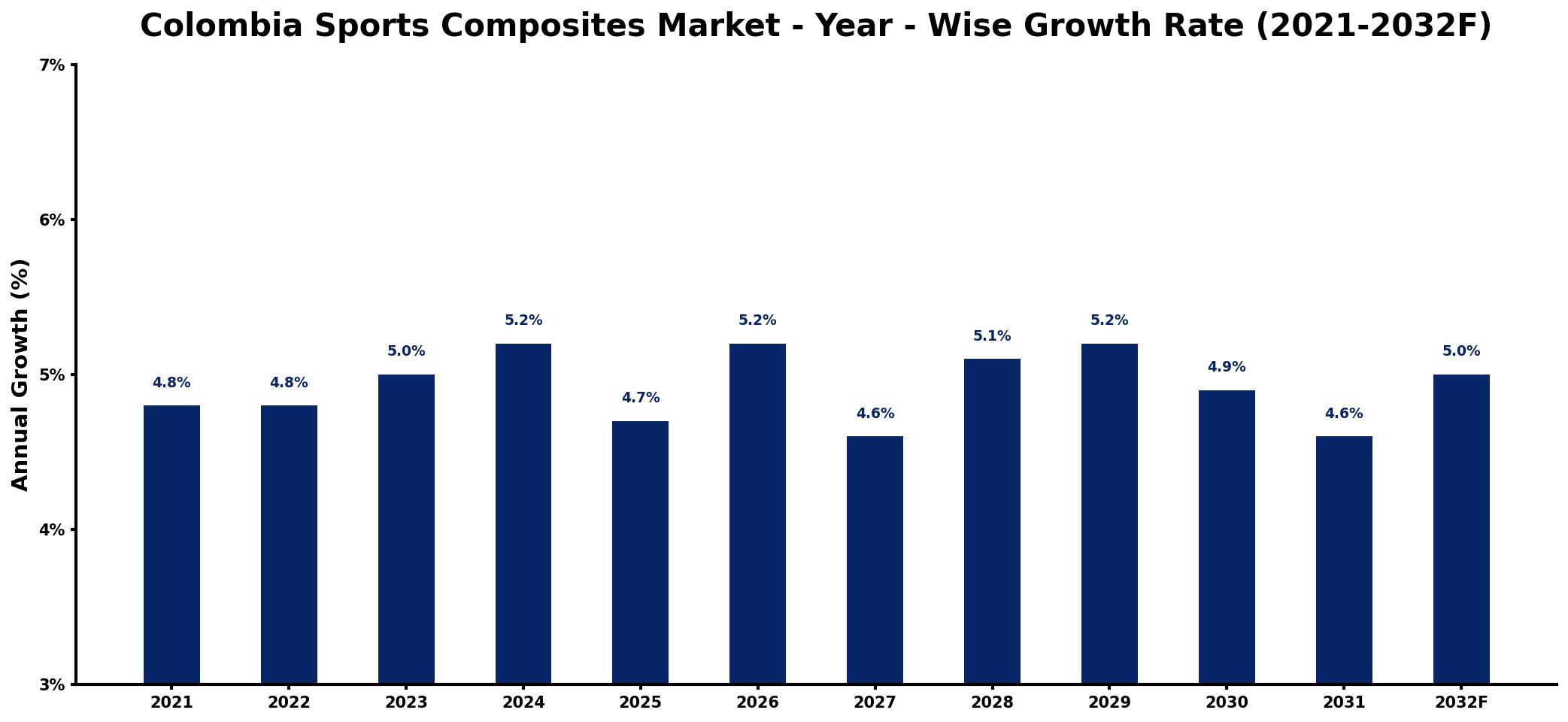 Colombia Sports Composites Market Year-wise Growth Rate and Key Drivers