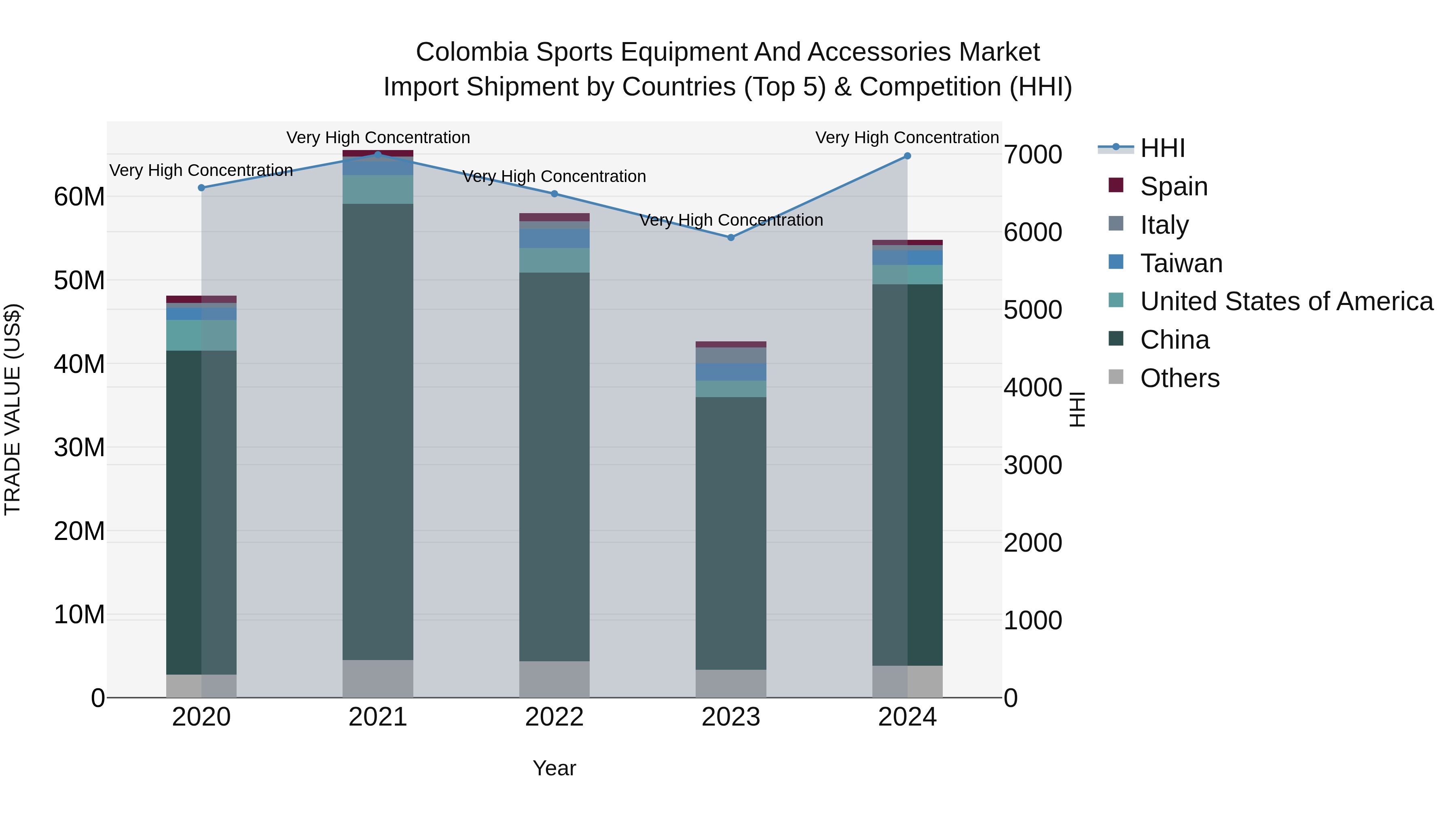 Colombia Sports Equipment and Accessories Market: Top 5 Importing Countries and Market Competition (HHI) Analysis
