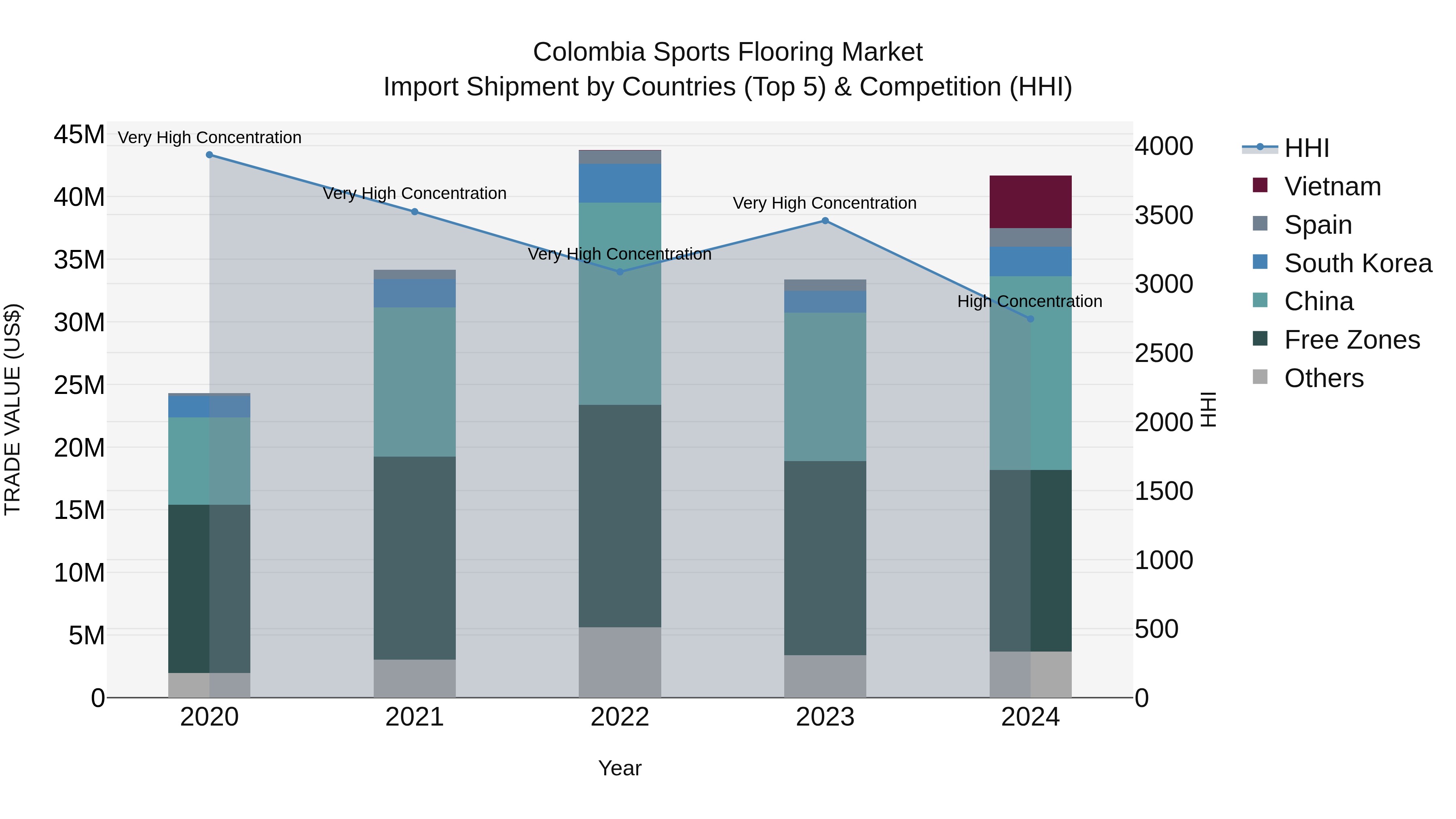 Colombia Sports Flooring Market: Top 5 Importing Countries and Market Competition (HHI) Analysis
