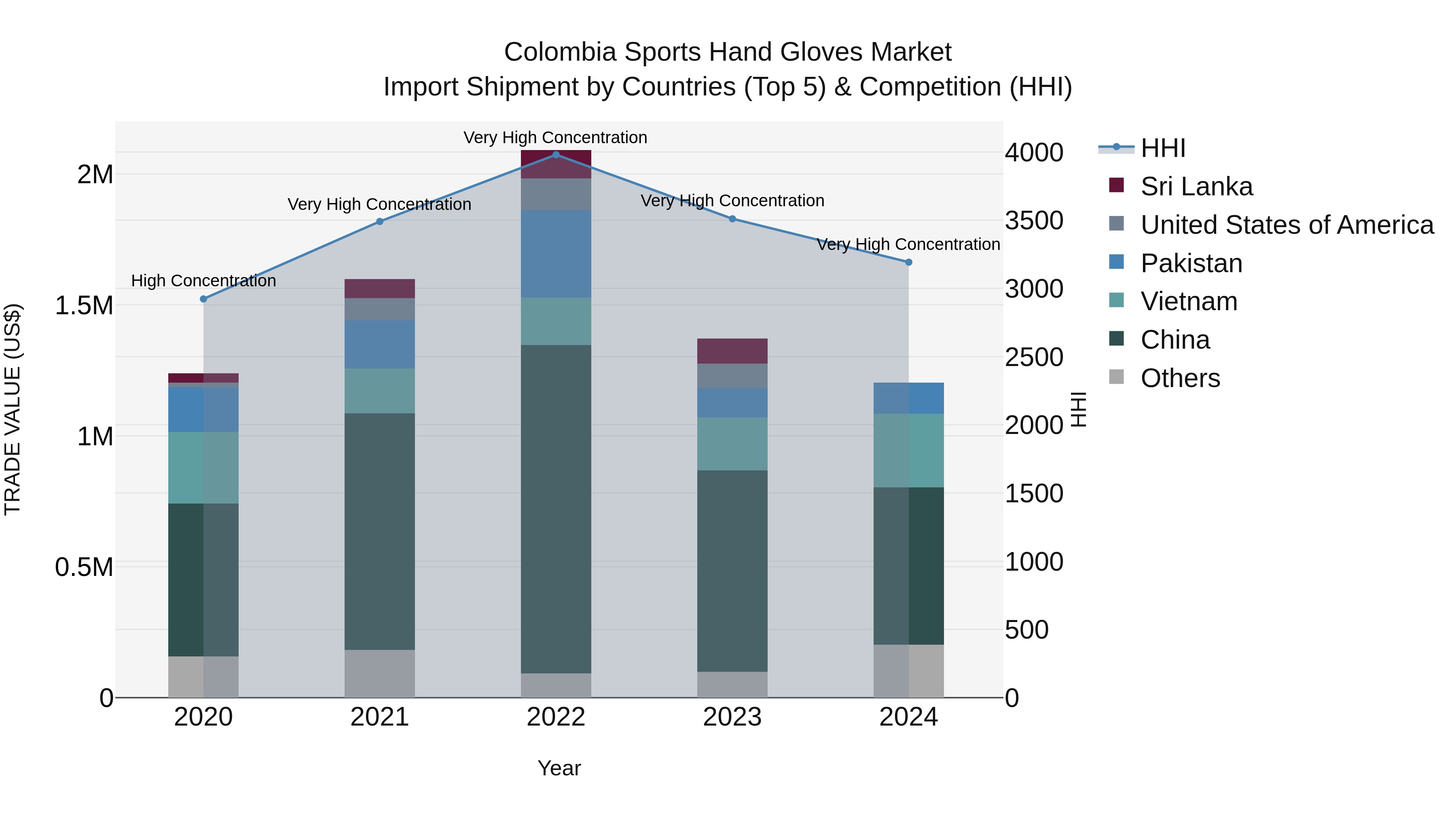 Colombia Sports Hand Gloves Market: Top 5 Importing Countries and Market Competition (HHI) Analysis