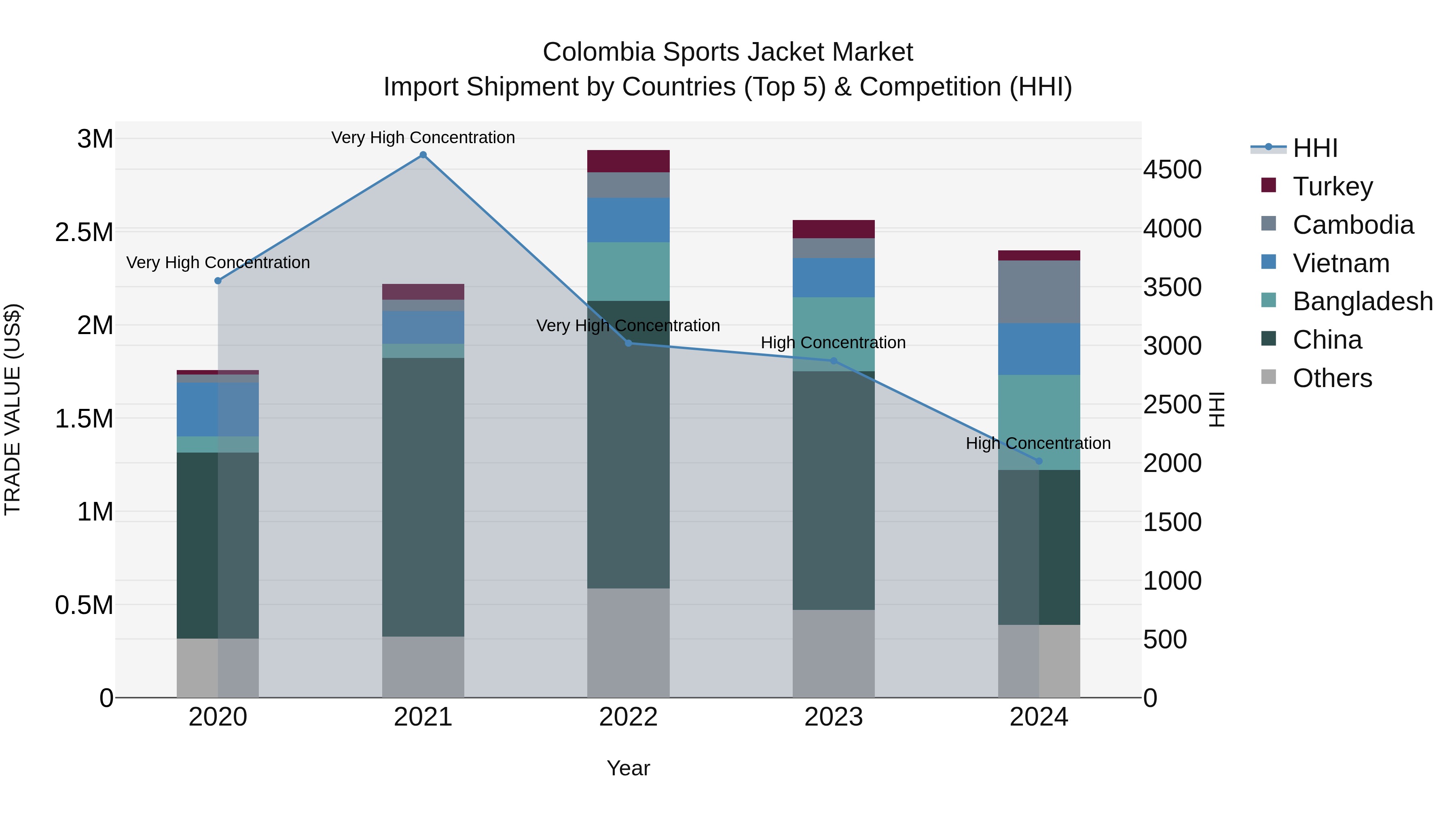 Colombia Sports Jacket Market: Top 5 Importing Countries and Market Competition (HHI) Analysis