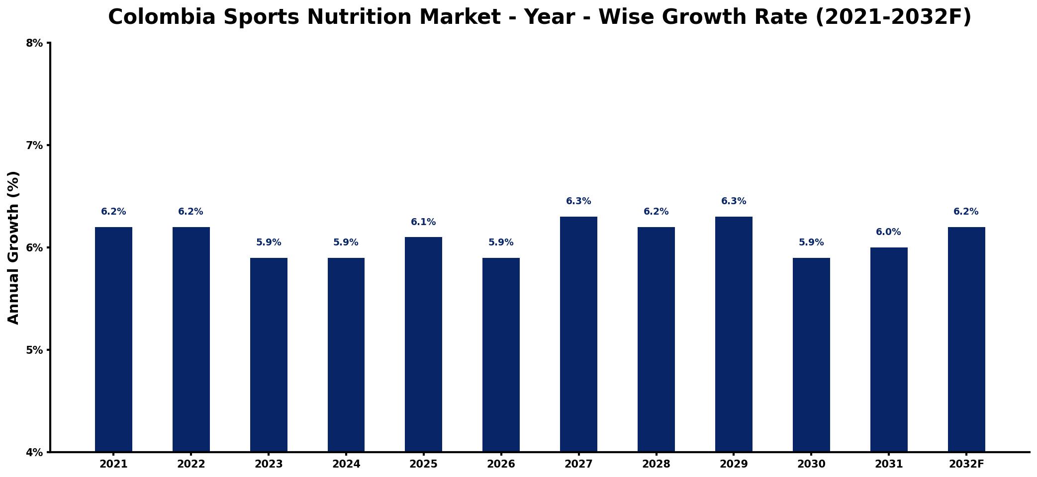 Colombia Sports Nutrition Market Year-wise Growth Rate and Key Drivers