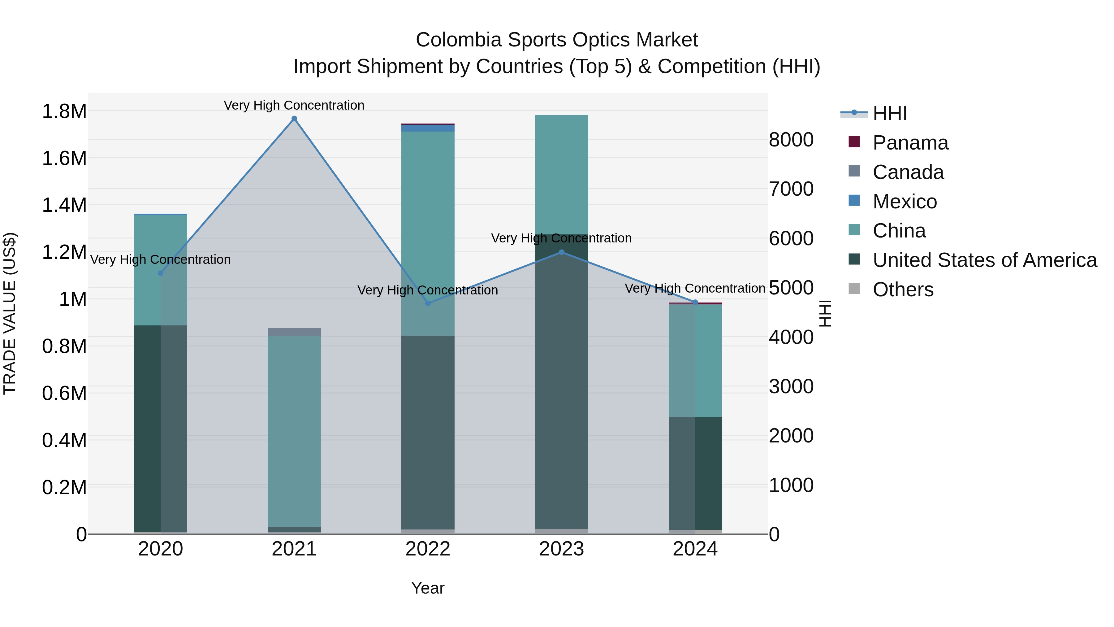 Colombia Sports Optics Market: Top 5 Importing Countries and Market Competition (HHI) Analysis