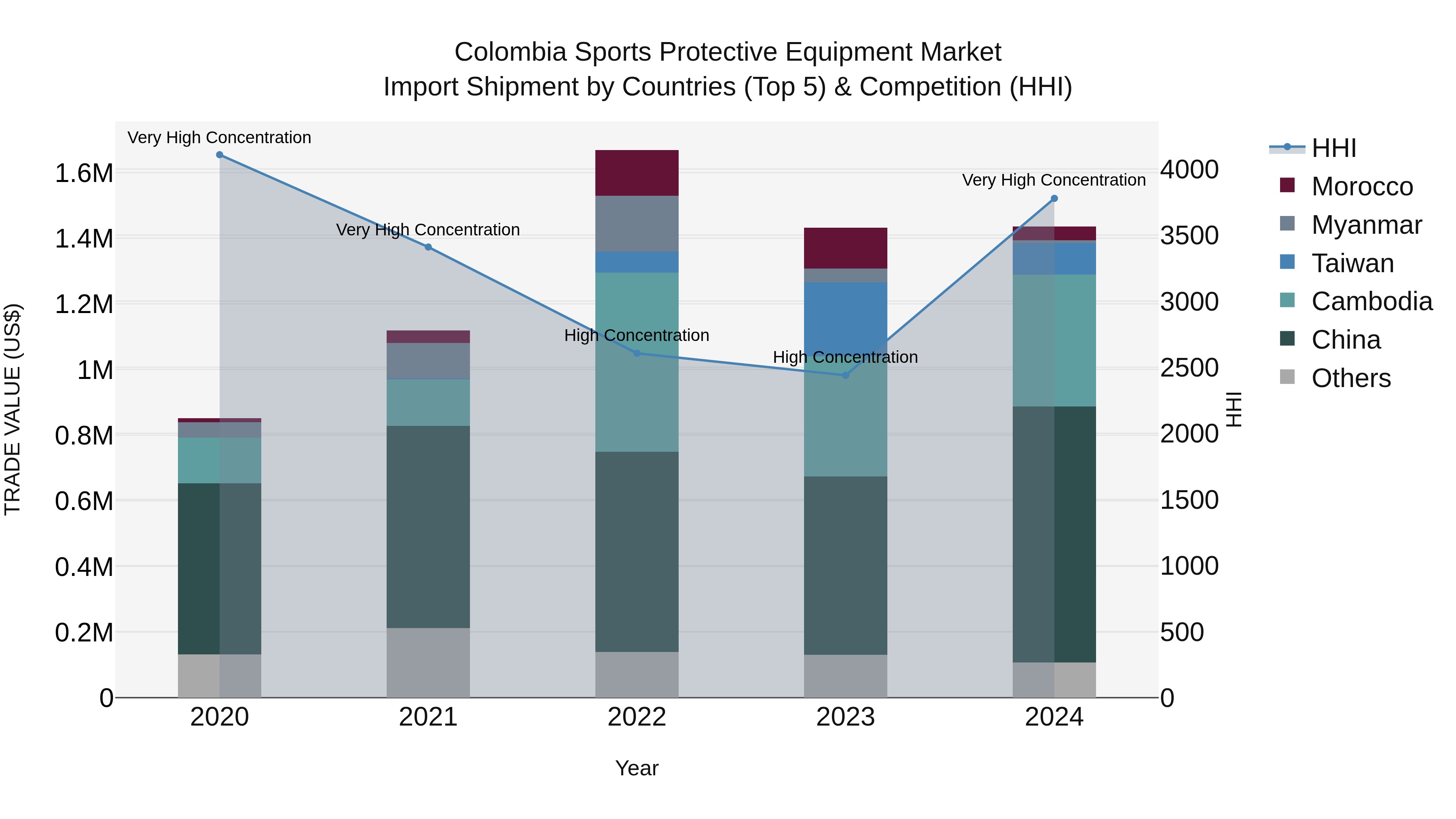 Colombia Sports Protective Equipment Market: Top 5 Importing Countries and Market Competition (HHI) Analysis