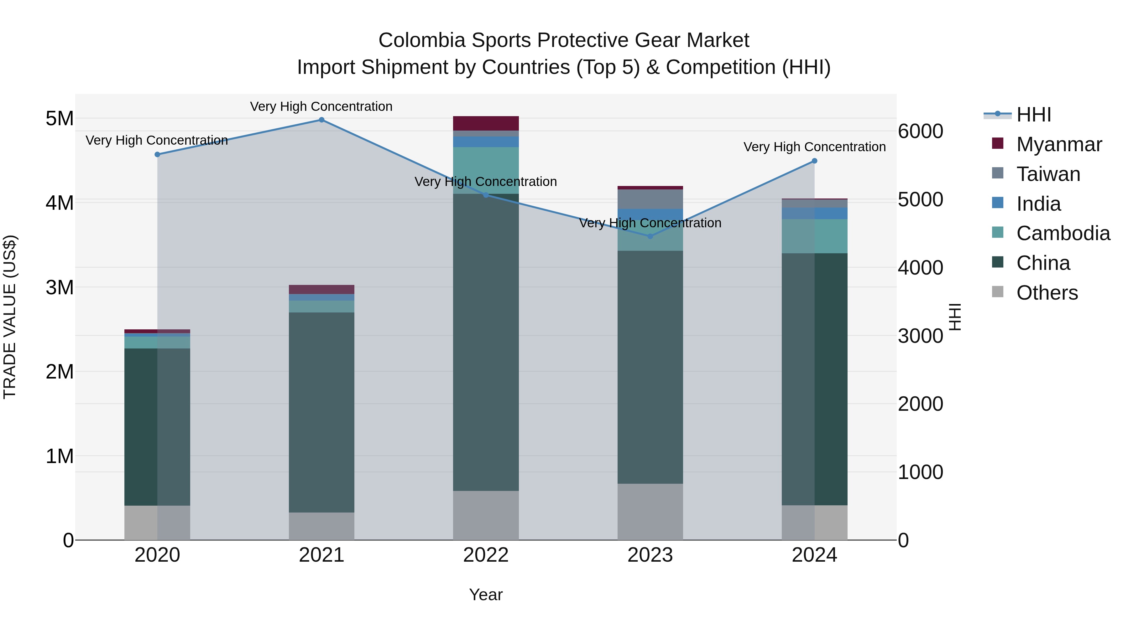 Colombia Sports Protective Gear Market: Top 5 Importing Countries and Market Competition (HHI) Analysis