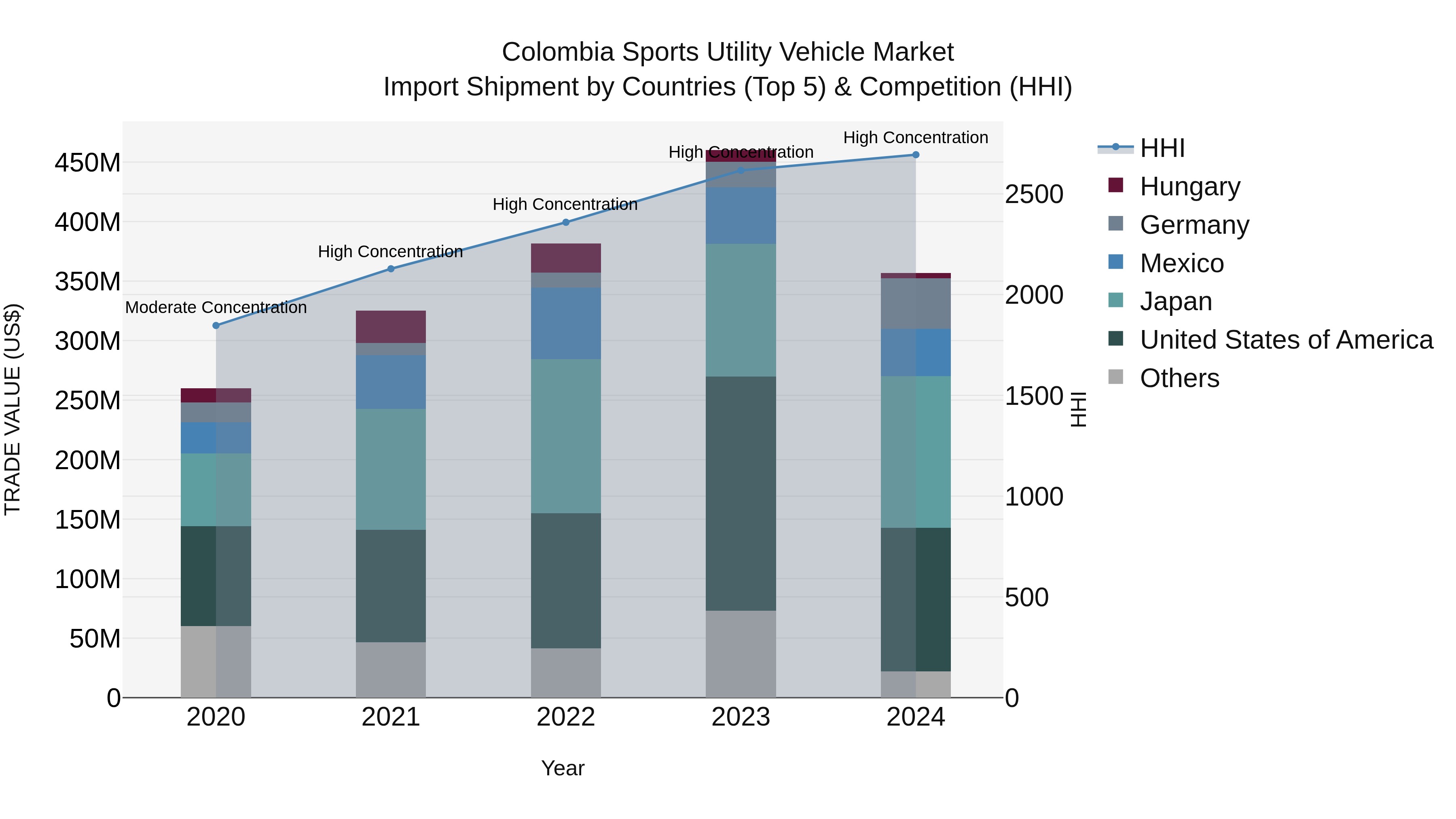 Colombia Sports Utility Vehicle Market: Top 5 Importing Countries and Market Competition (HHI) Analysis