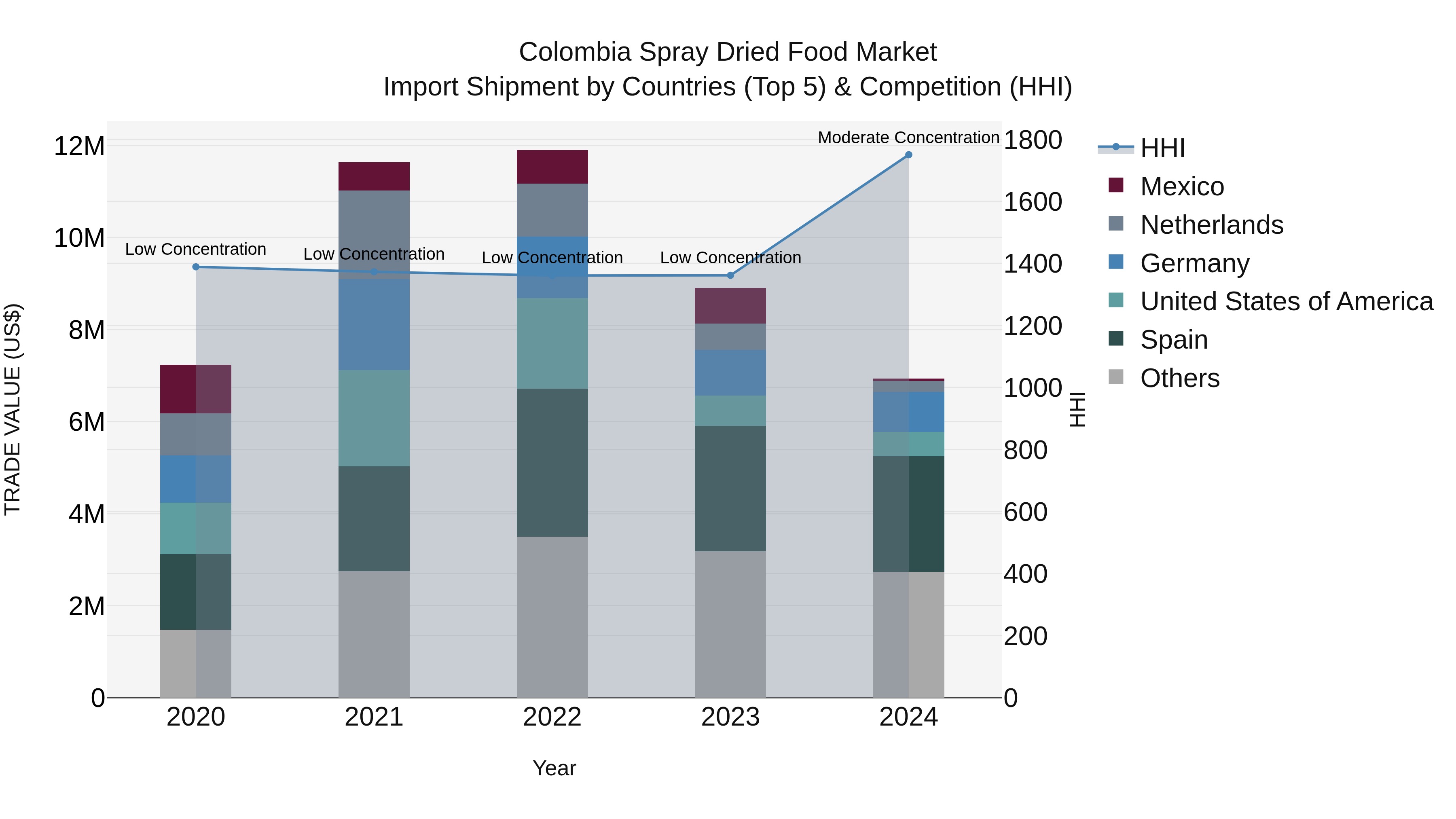 Colombia Spray Dried Food Market: Top 5 Importing Countries and Market Competition (HHI) Analysis