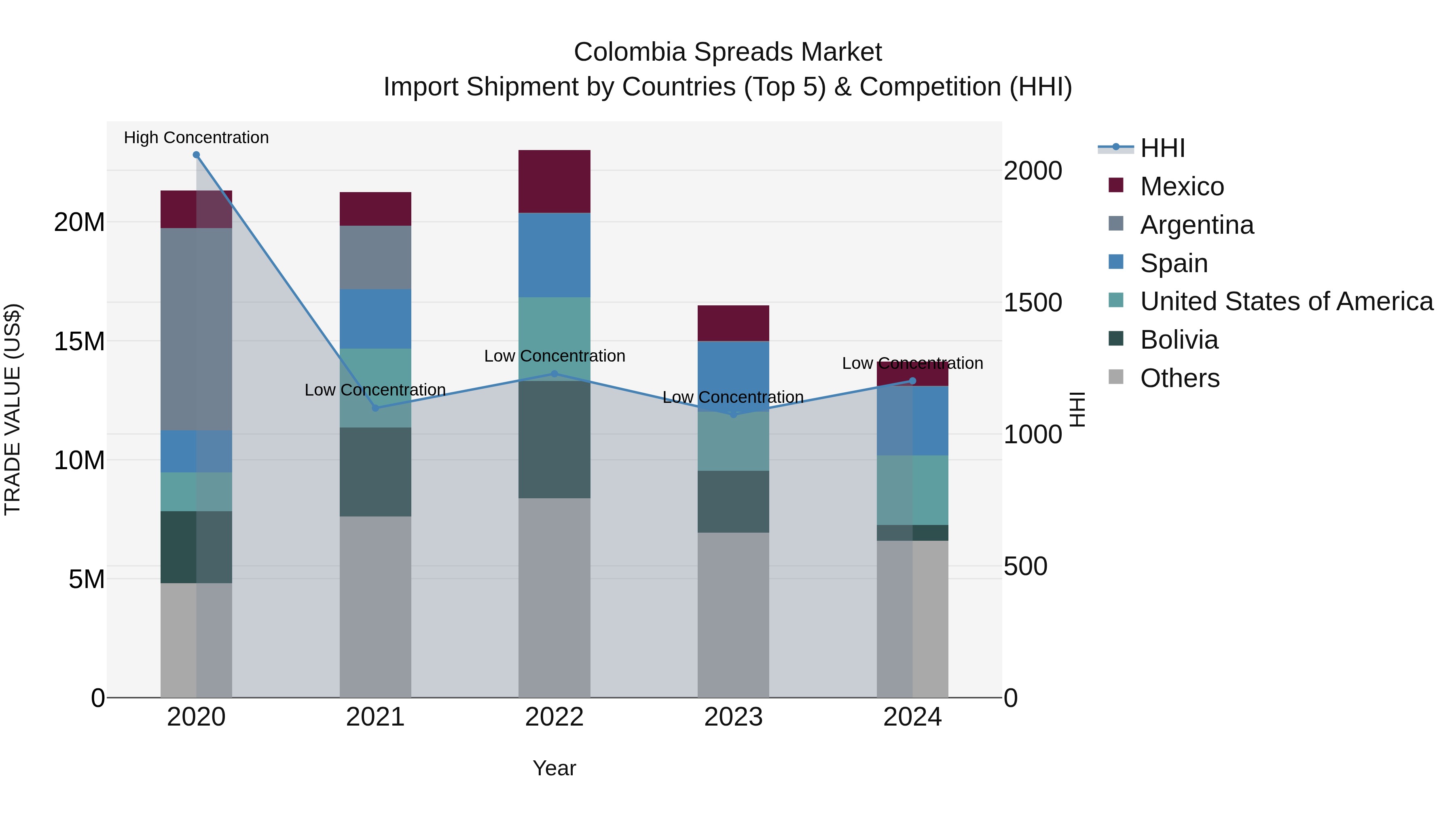 Colombia Spreads Market: Top 5 Importing Countries and Market Competition (HHI) Analysis