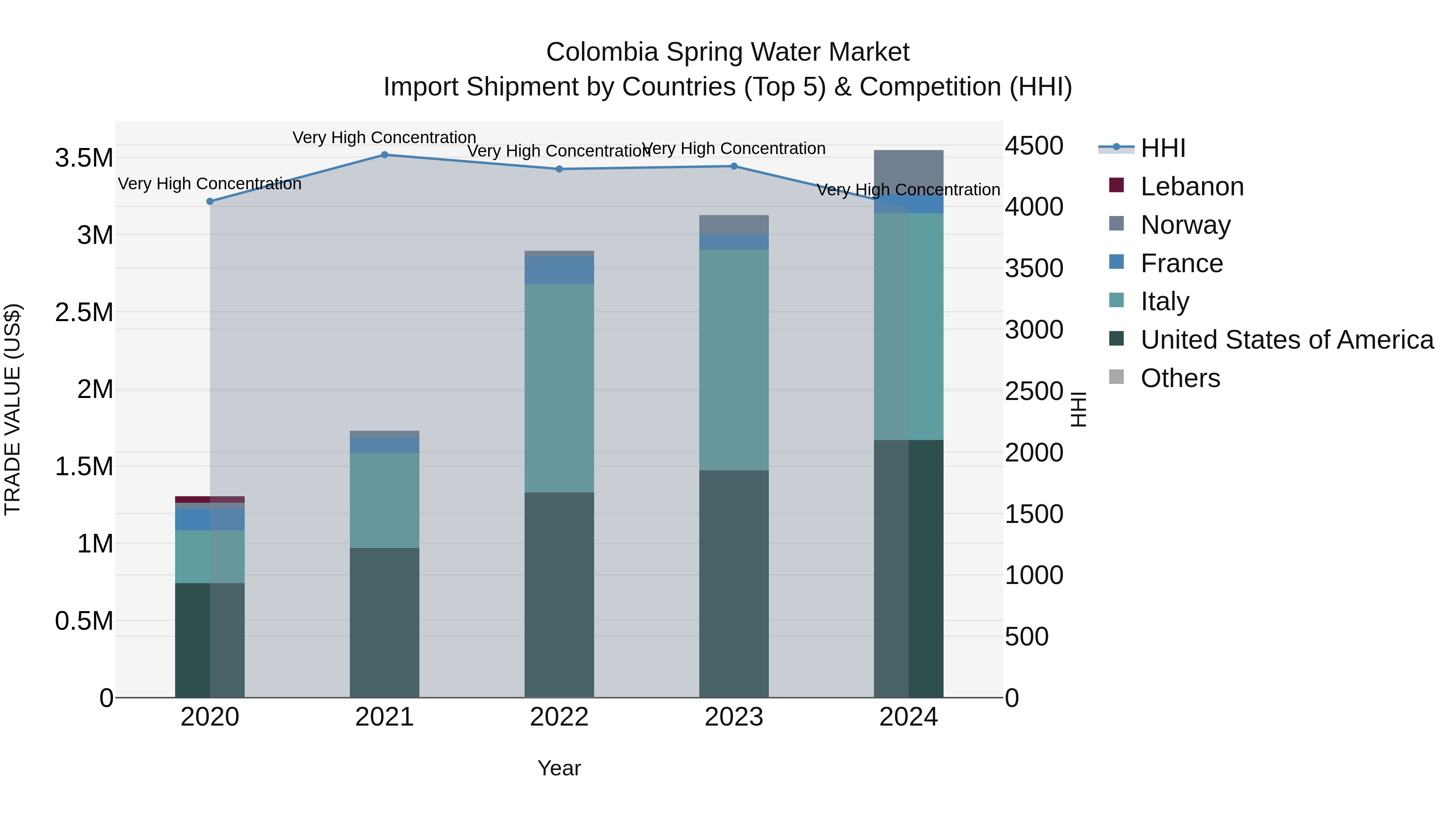 Colombia Spring Water Market: Top 5 Importing Countries and Market Competition (HHI) Analysis