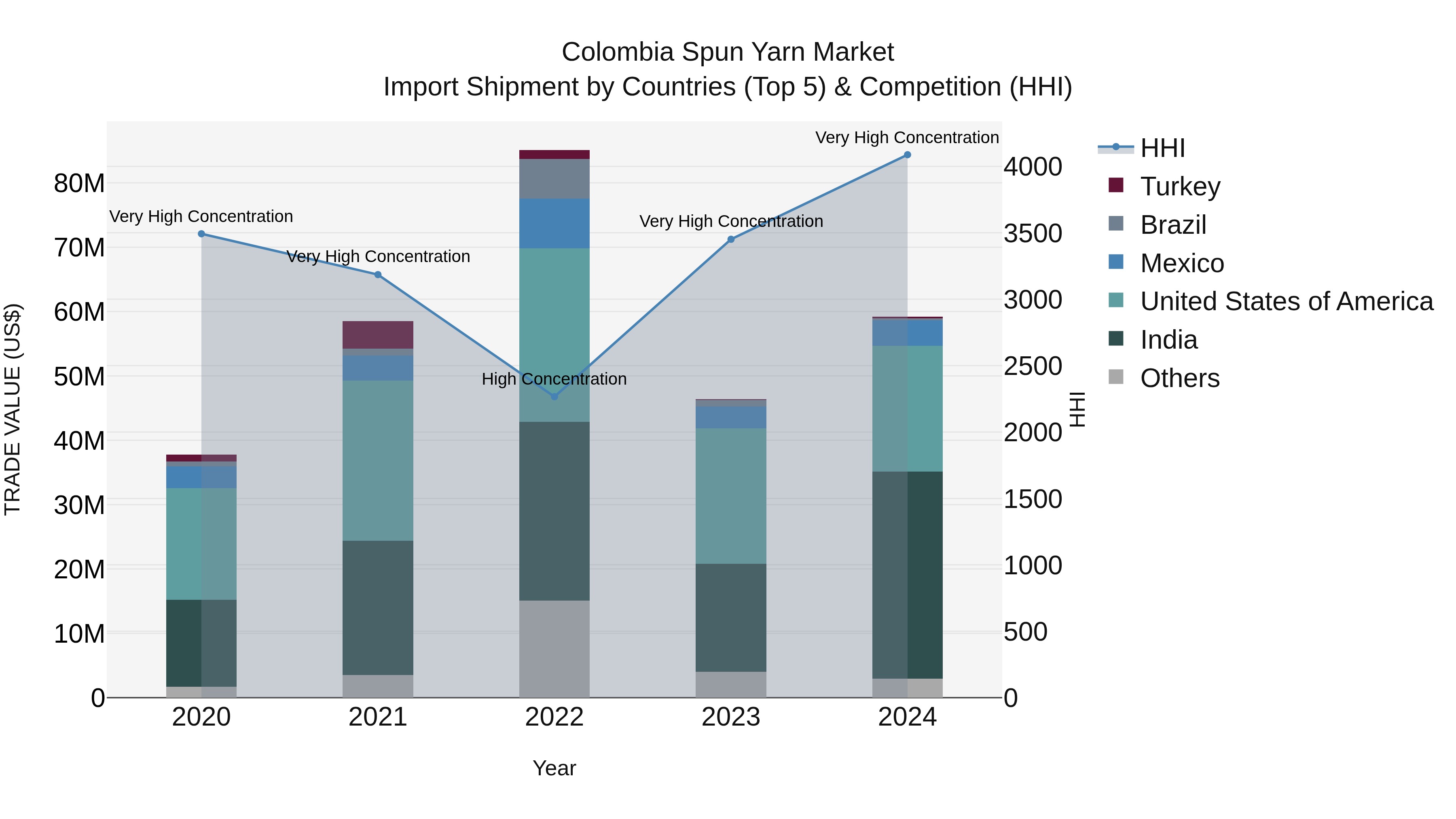 Colombia Spun Yarn Market: Top 5 Importing Countries and Market Competition (HHI) Analysis