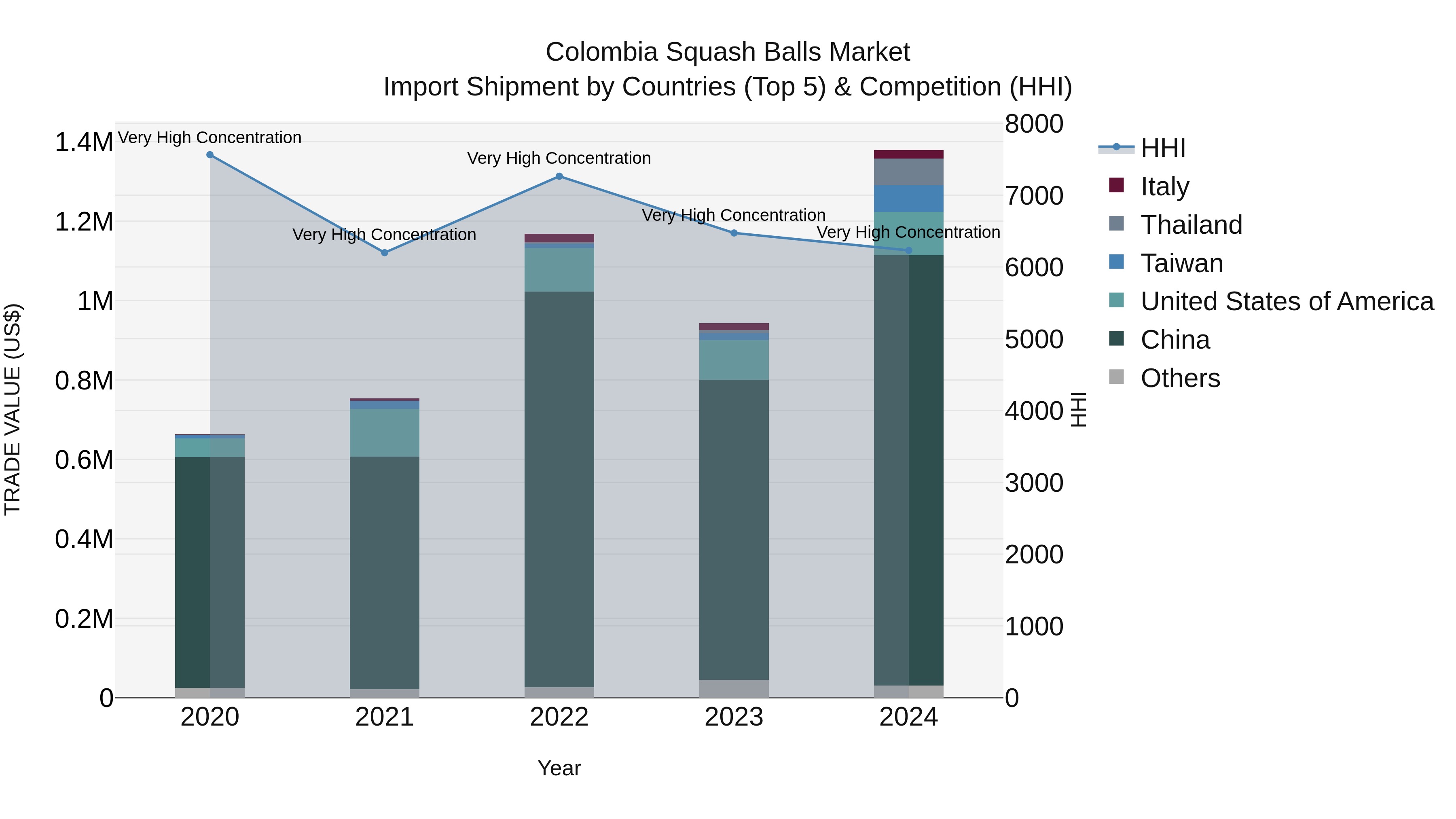 Colombia Squash Balls Market: Top 5 Importing Countries and Market Competition (HHI) Analysis