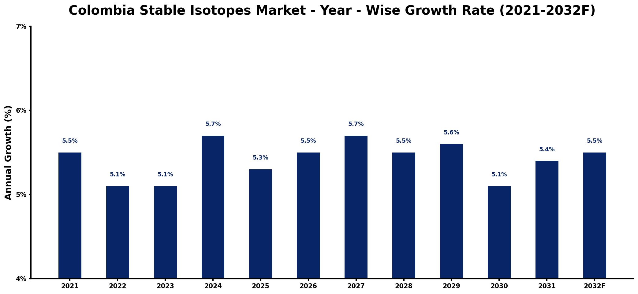 Colombia Stable Isotopes Market Year-wise Growth Rate and Key Drivers